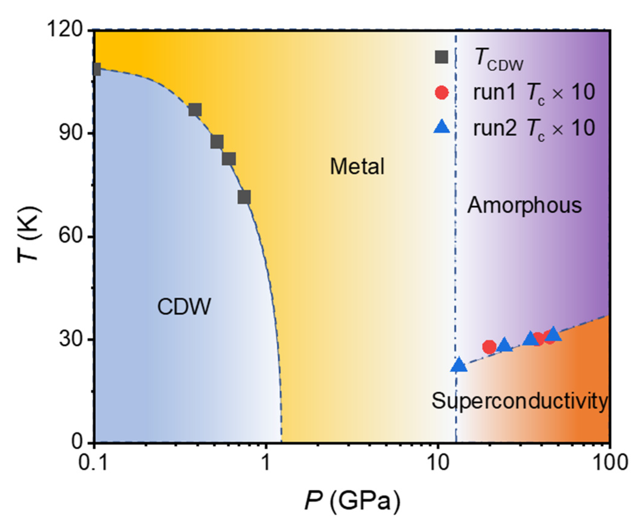 High-pressure phenomena - Compression, Superconductivity, Diamonds