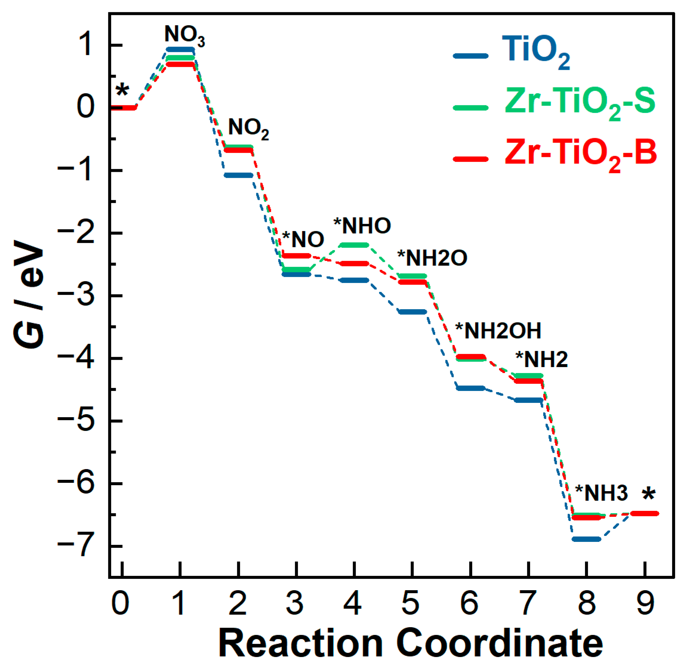 Crystals Free Full Text Nitrate Reduction Reaction On Zr Doped Tio2 101 Surfaces 8969