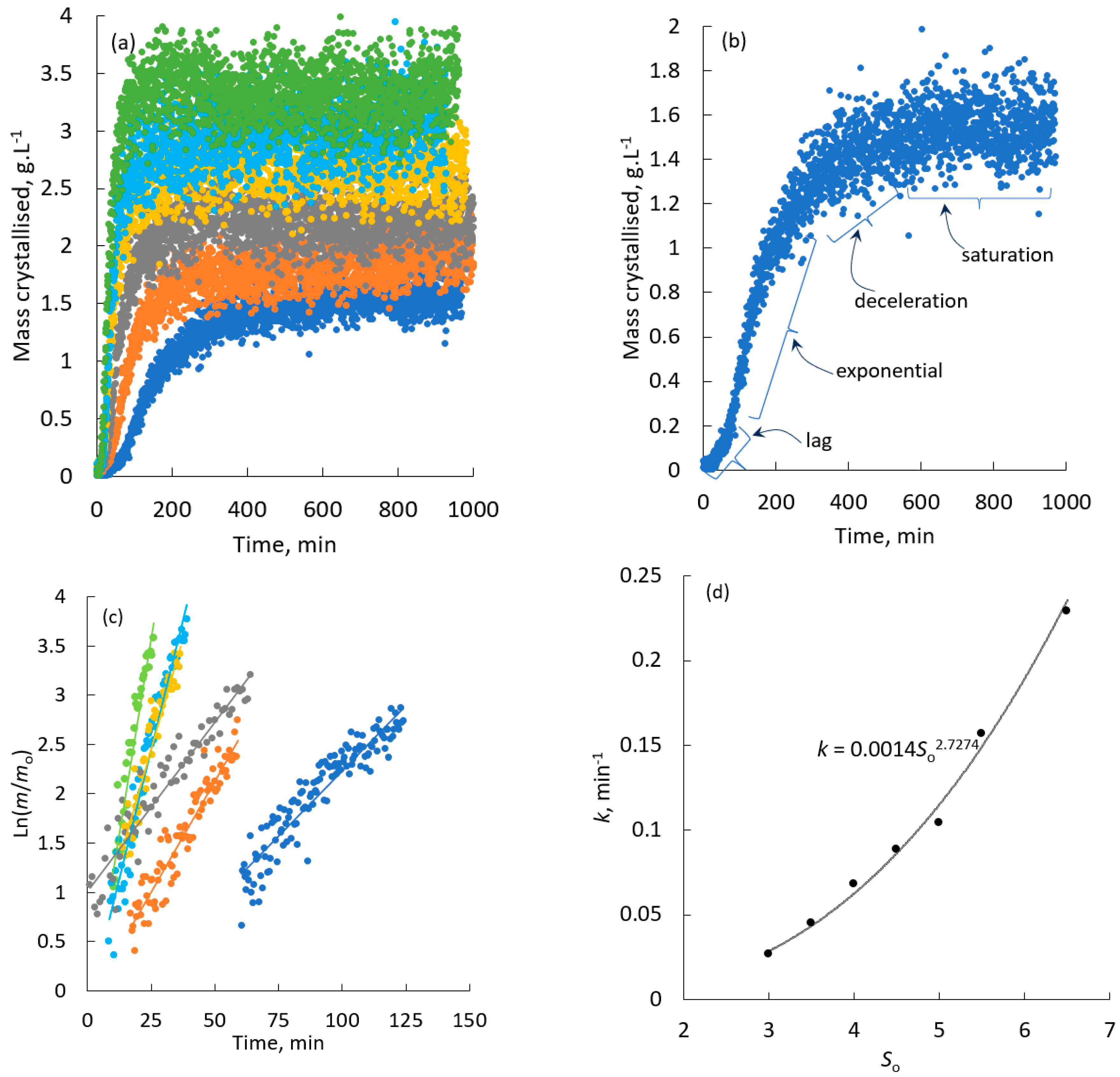 Designing Continuous Crystallization Protocols For Curcumin Using Pat 