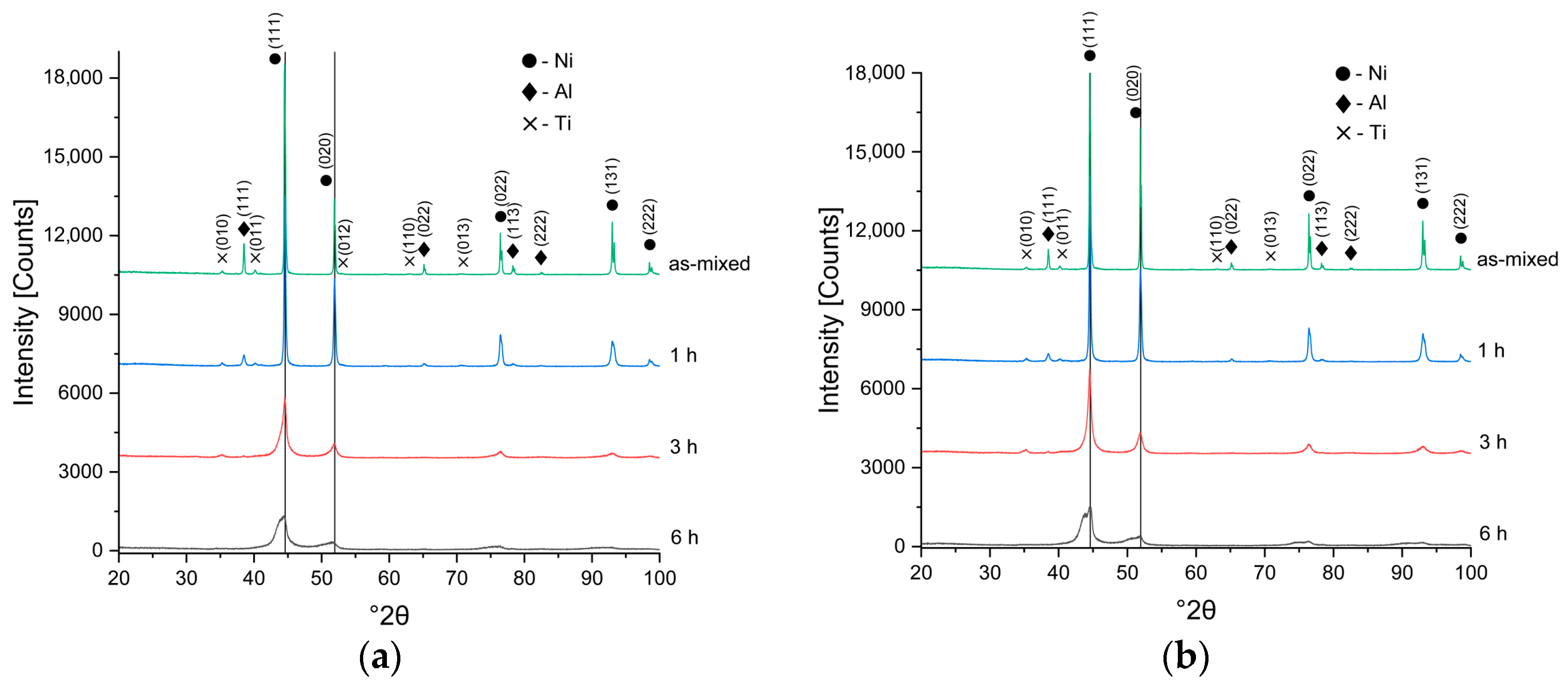 Effect of Titanium Content and Mechanical Alloying Time on the ...