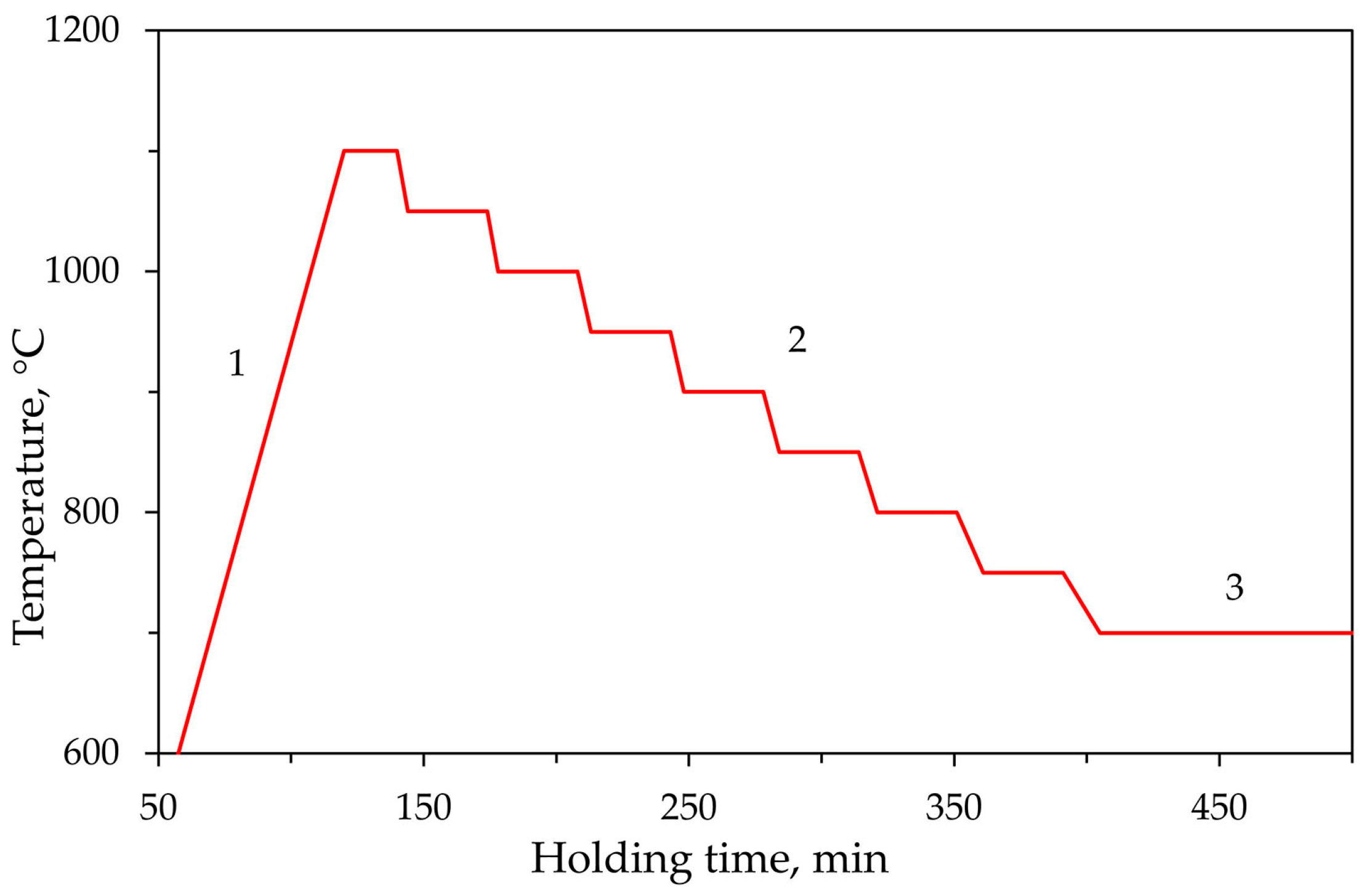 Alkali Cation-Directed Crystallization: Phase Formation and Thermal ...