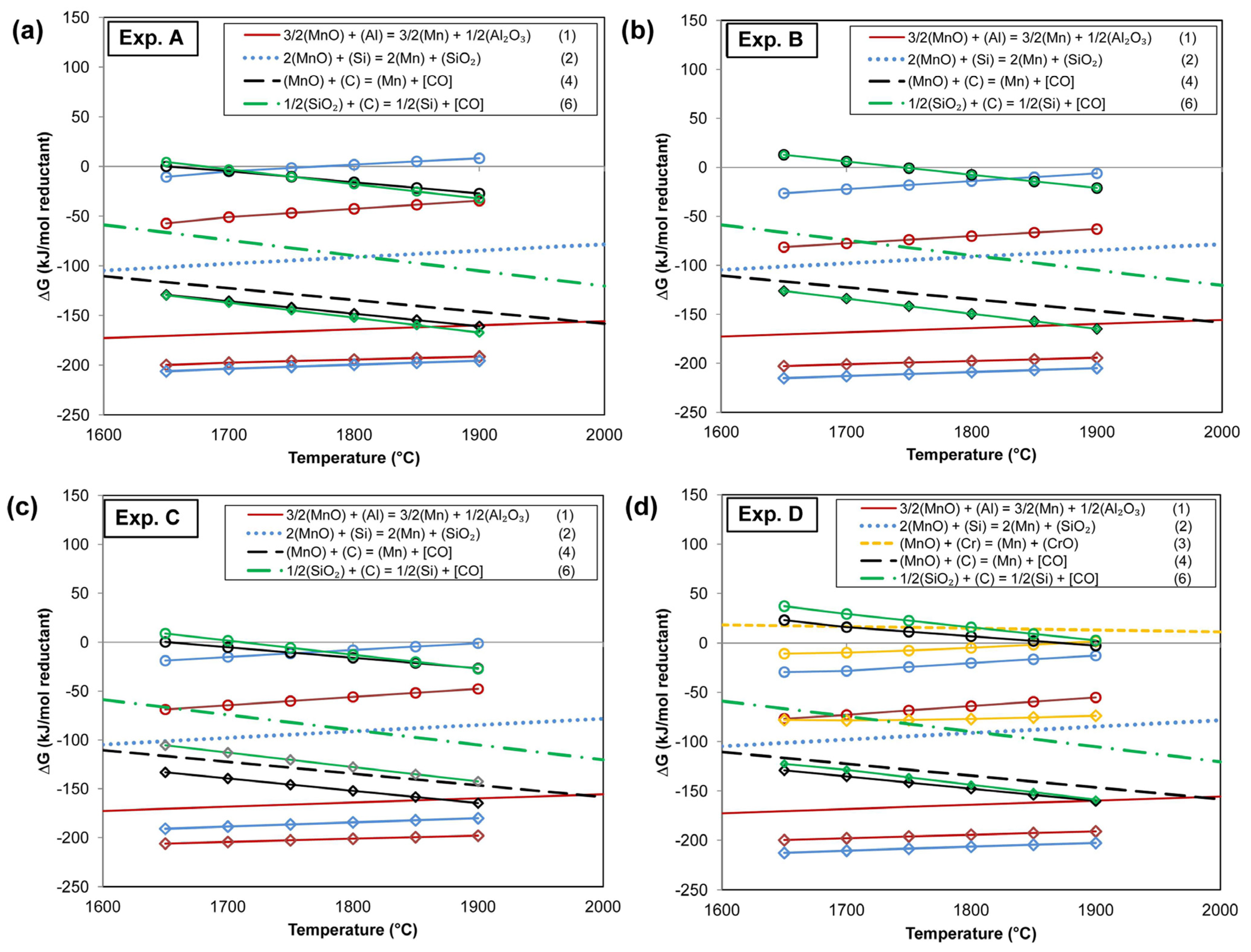 Thermodynamic Assessment of Reactions in the Sodium-Oxide Fluxed ...