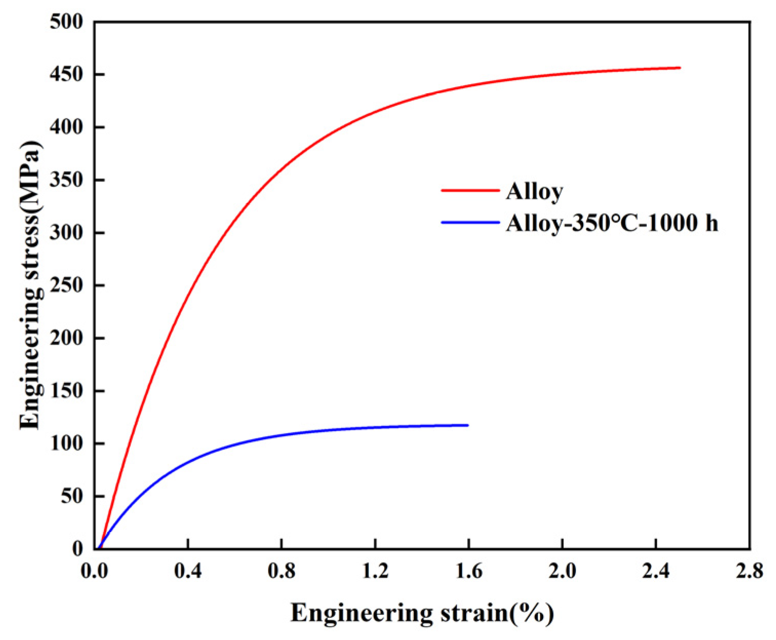 Ultra-Strong High-Temperature Mechanical Properties of an Ultrafine ...