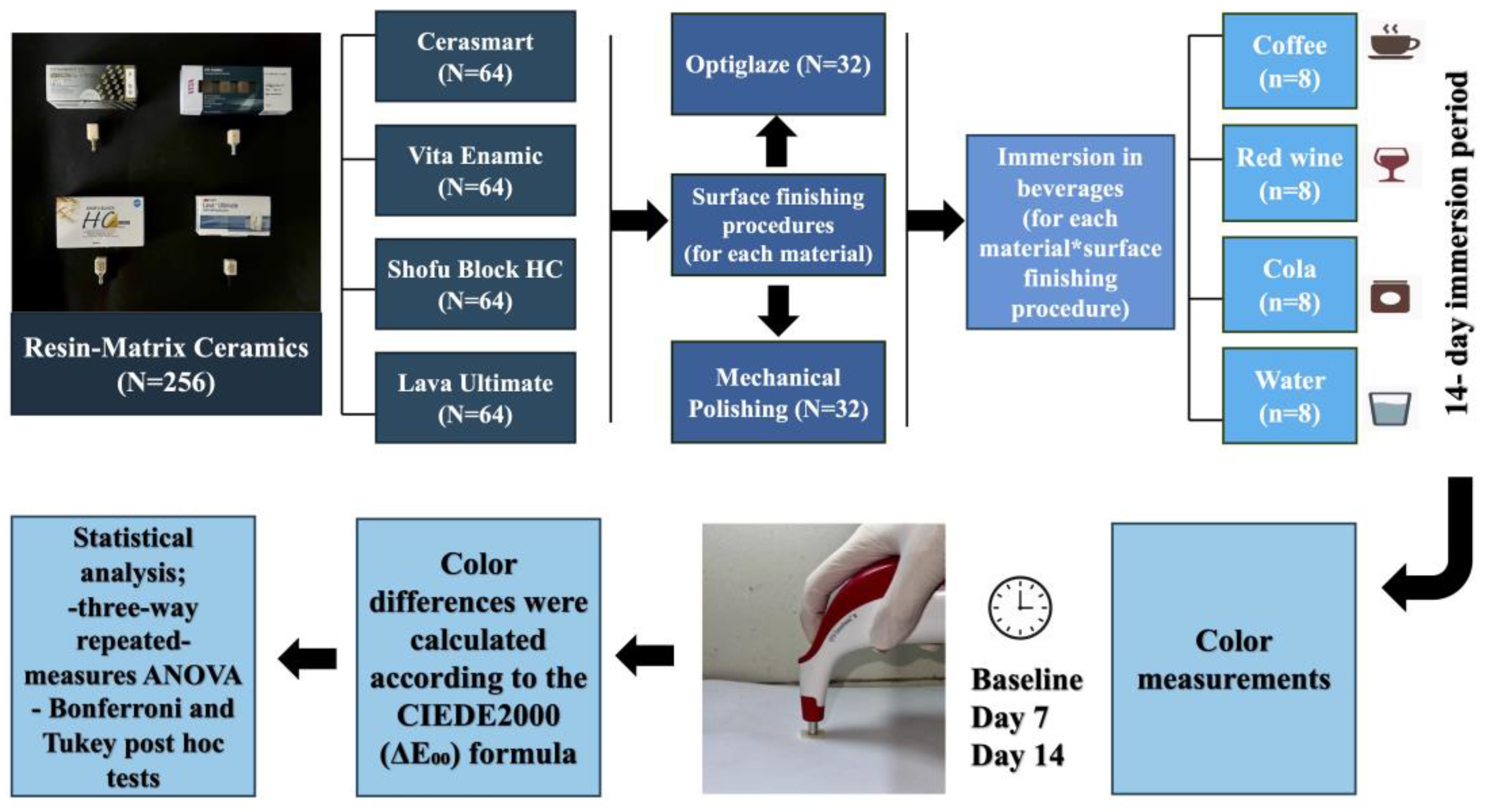 Effects of Surface Finishing Procedures on the Color Stability of Resin ...