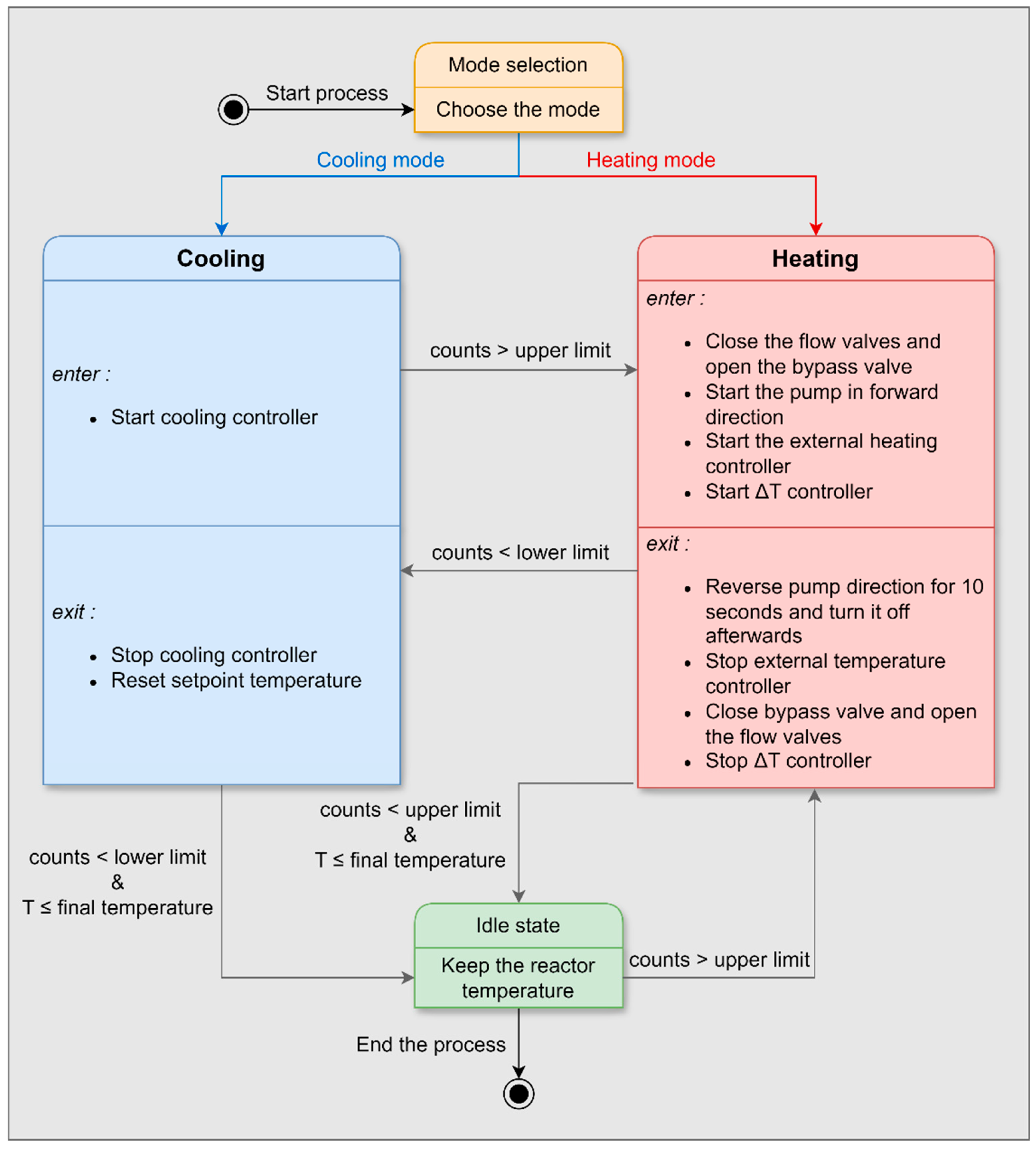 Direct Nucleation Control with External Heating Loop: Process System ...