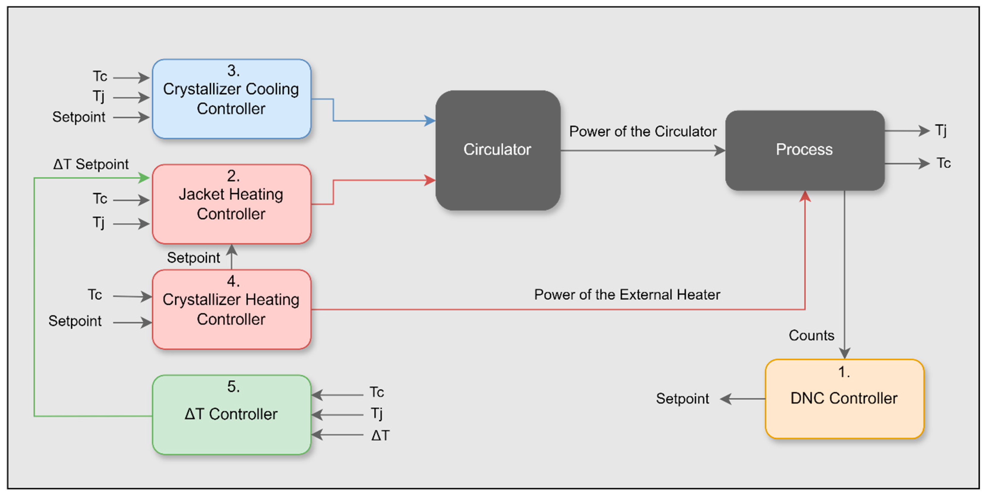 Direct Nucleation Control with External Heating Loop: Process System ...