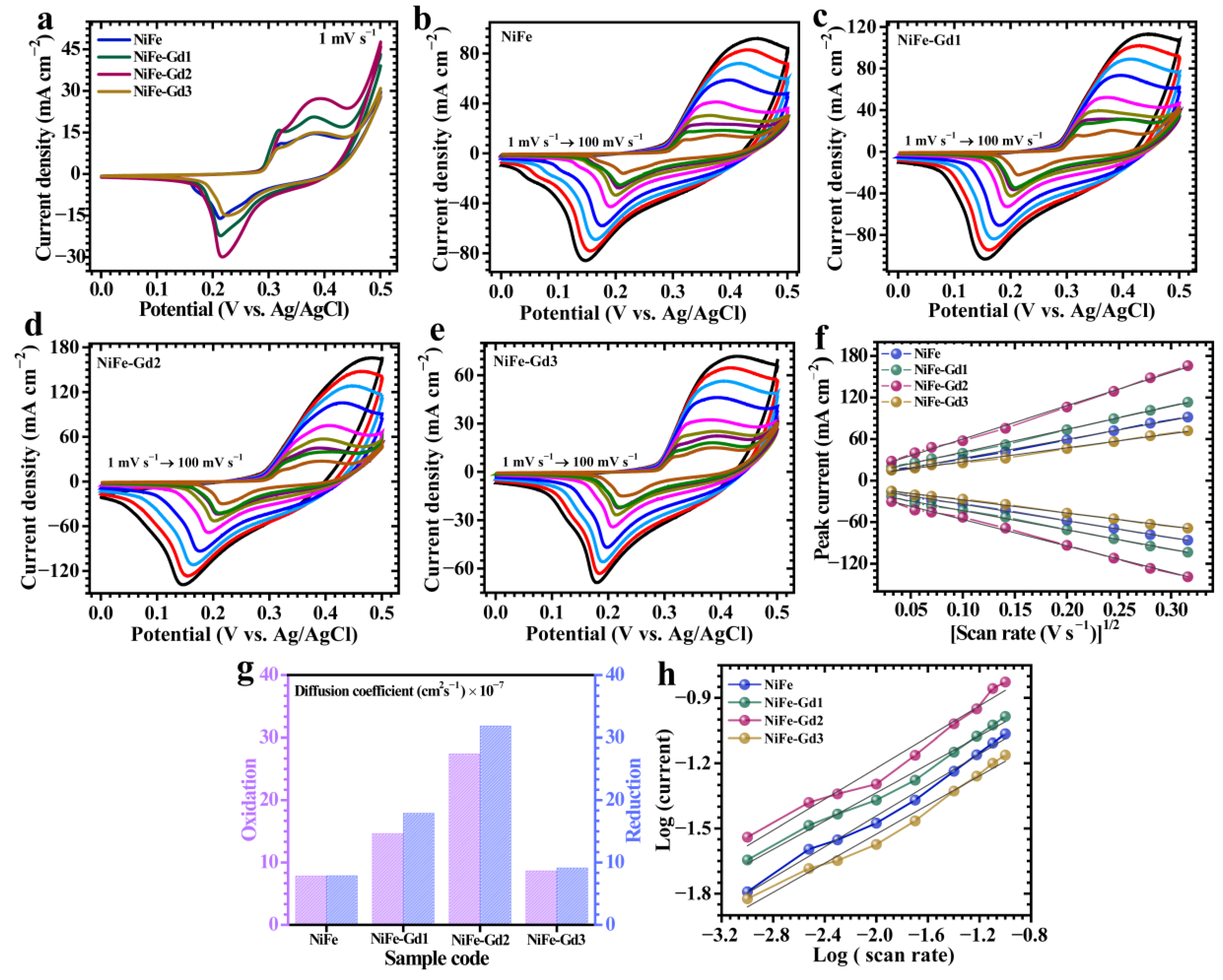 Rare-Earth-Induced Structural Modulation of NiFe2O4 for High-Energy ...