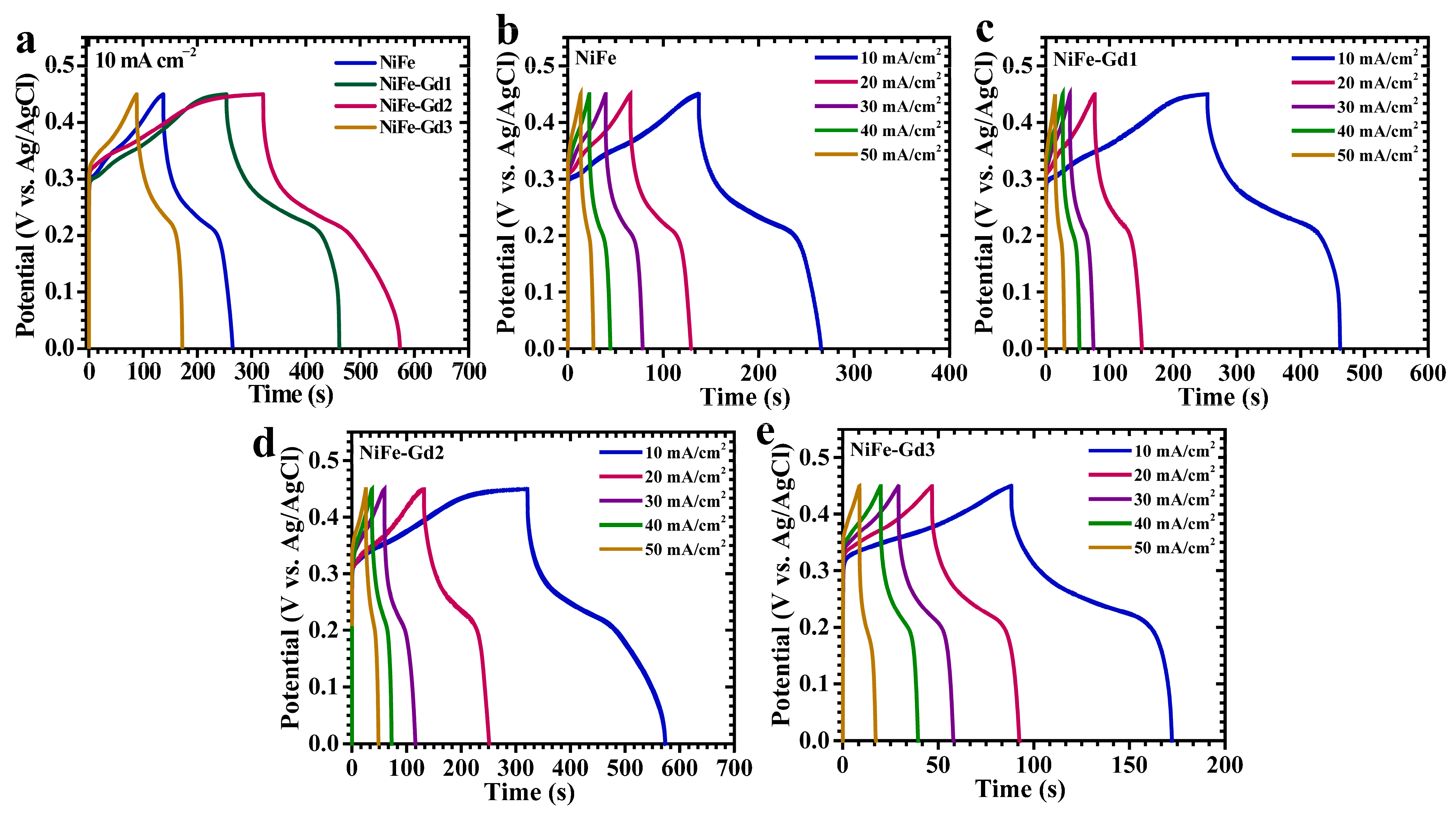 Rare-Earth-Induced Structural Modulation of NiFe2O4 for High-Energy ...