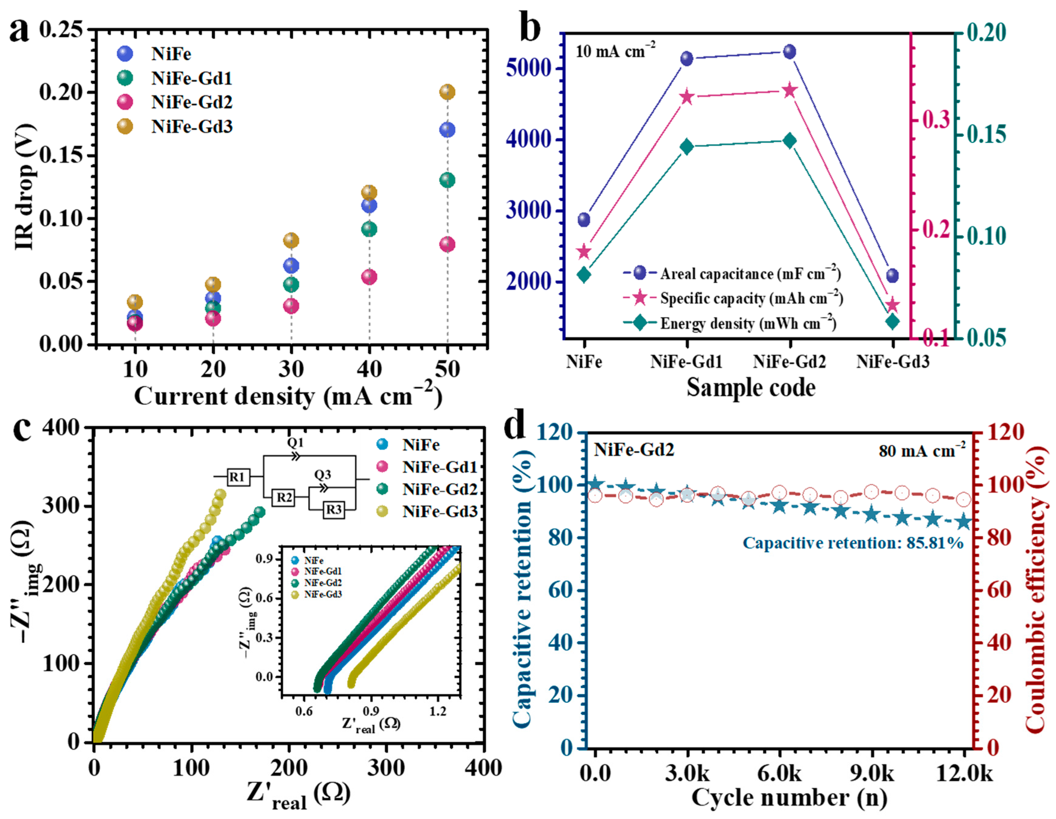 Rare-Earth-Induced Structural Modulation of NiFe2O4 for High-Energy ...