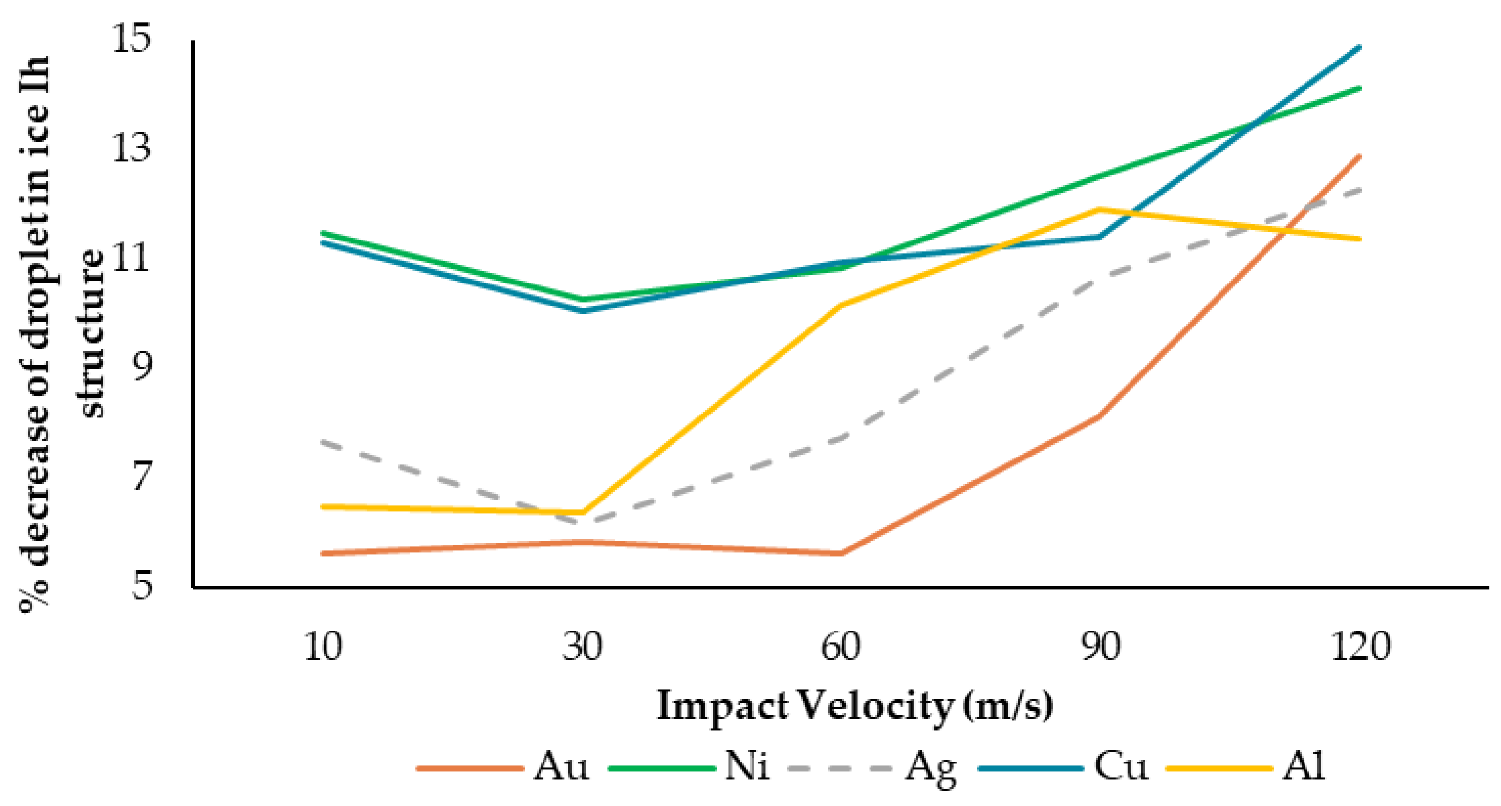 Molecular Dynamics of Ice Ih Impacts on FCC Metals: Interfacial Melting ...
