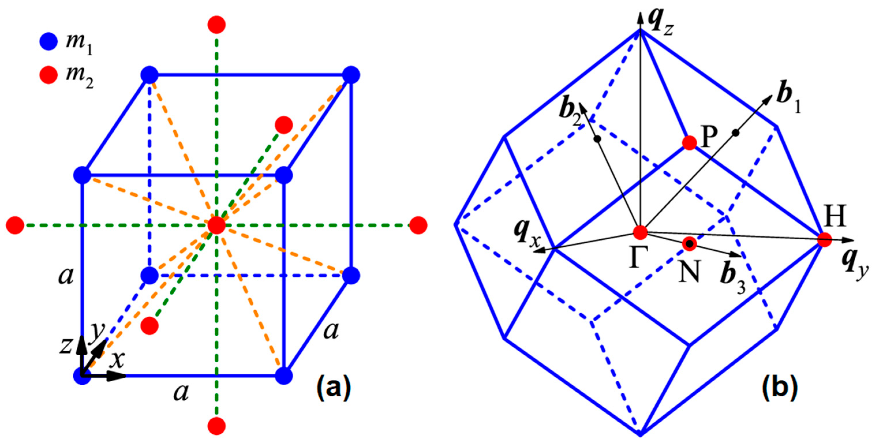 Linear and Nonlinear Dynamics of Crystals with B2 (CsCl) Structure