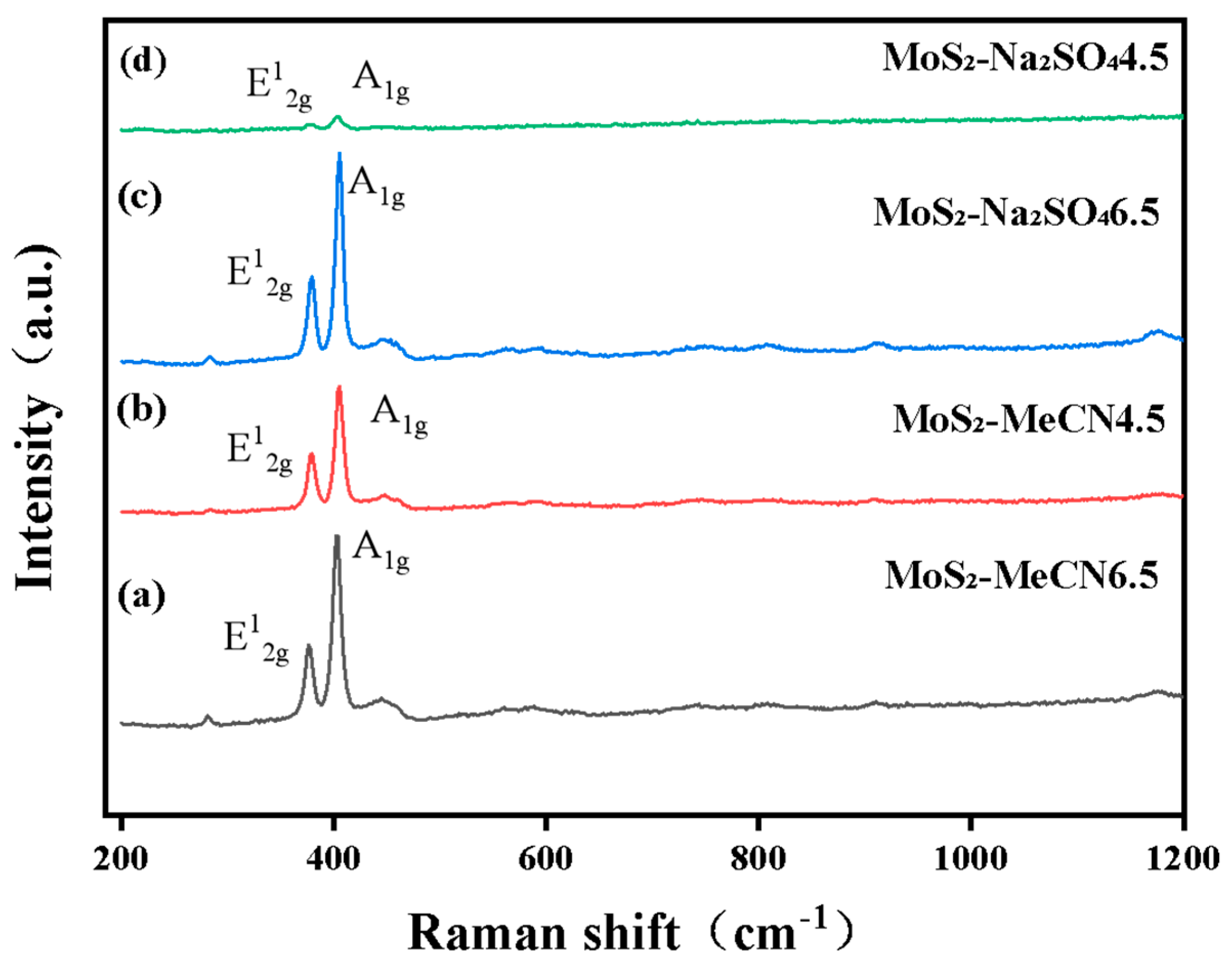 Electrolyte-Dependent Electrochemical Exfoliation of MoS2 Nanosheets ...