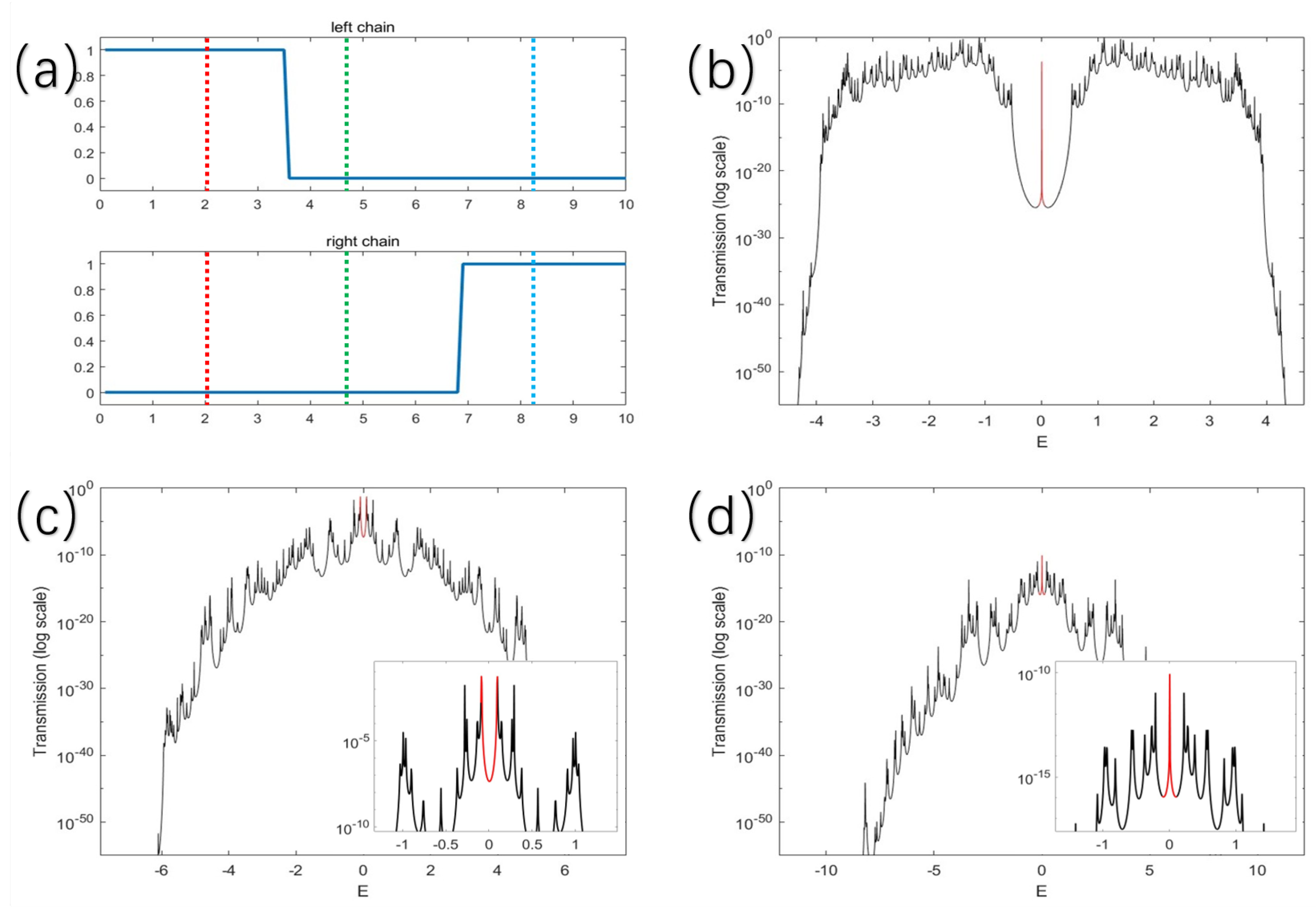The Study of Topological Phase Transition of One-Dimensional Disordered ...