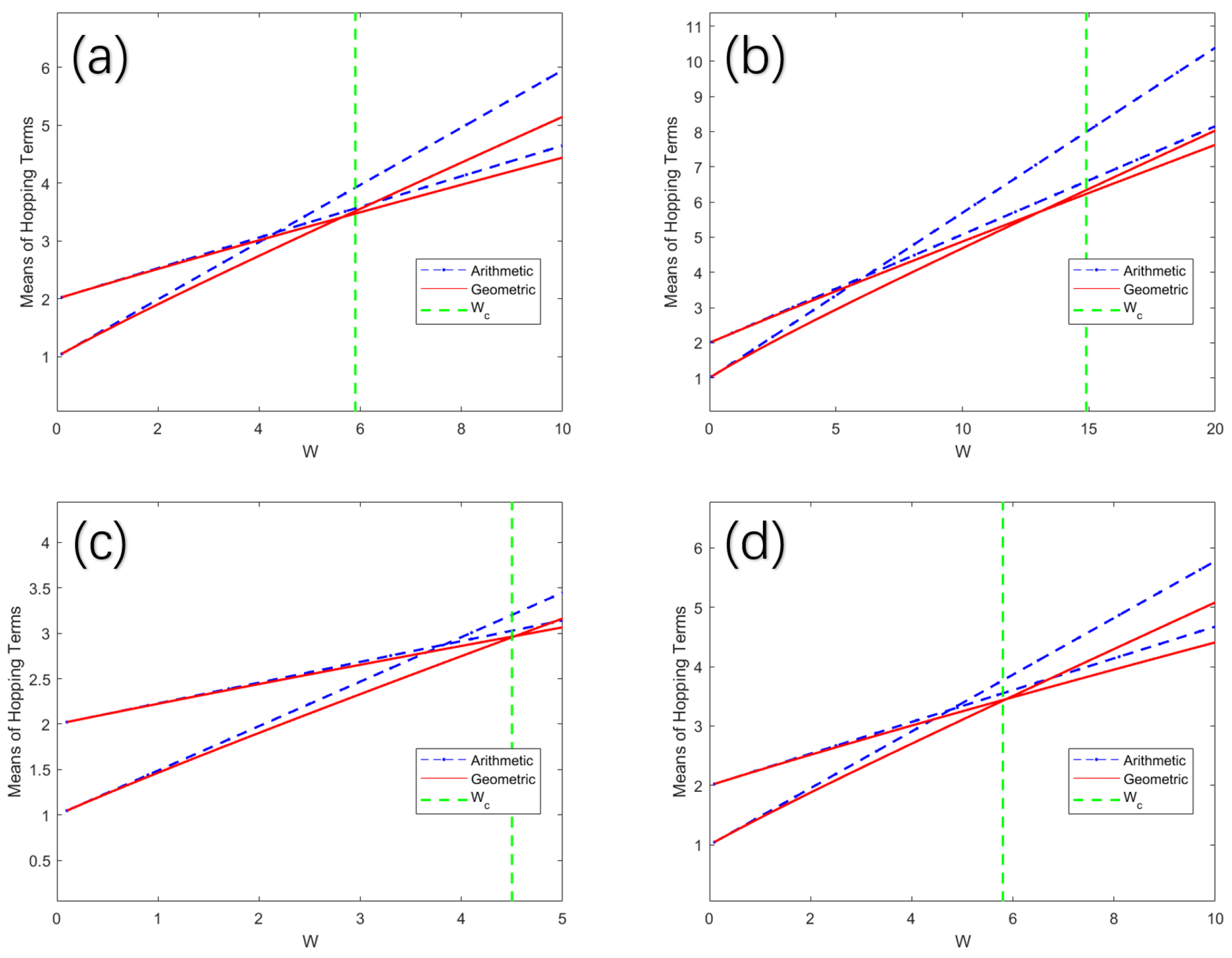 The Study of Topological Phase Transition of One-Dimensional Disordered ...