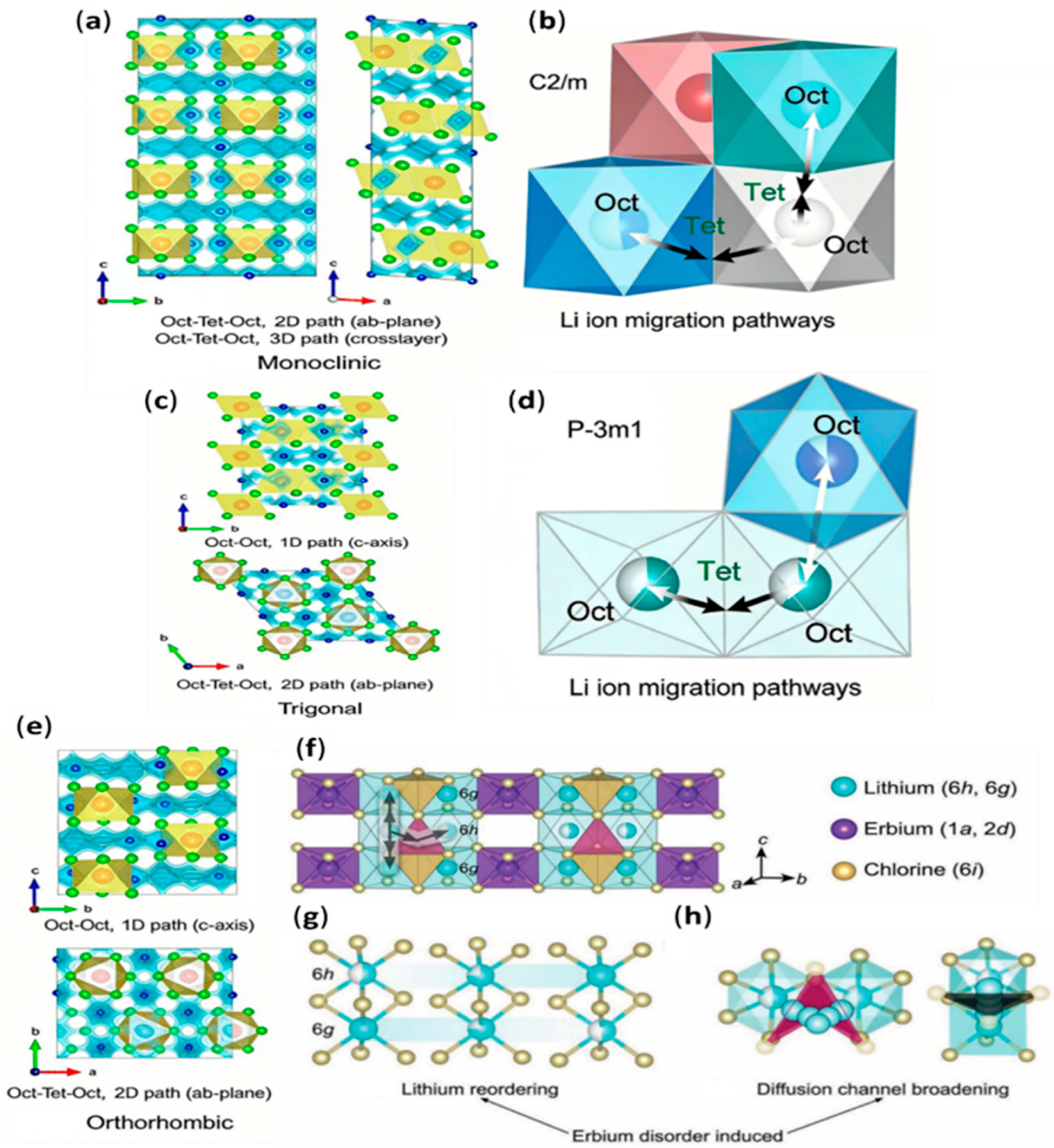 Unraveling the Underlying Mechanism of the Li+ Migration Inside Halide ...
