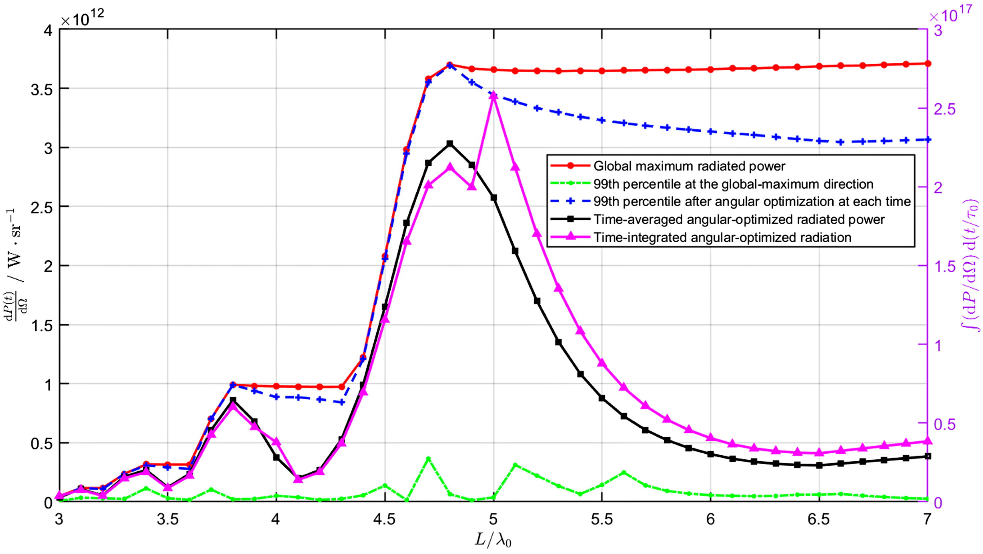 Spatiotemporal Evolution of Radiation Structures in Nonlinear Thomson ...