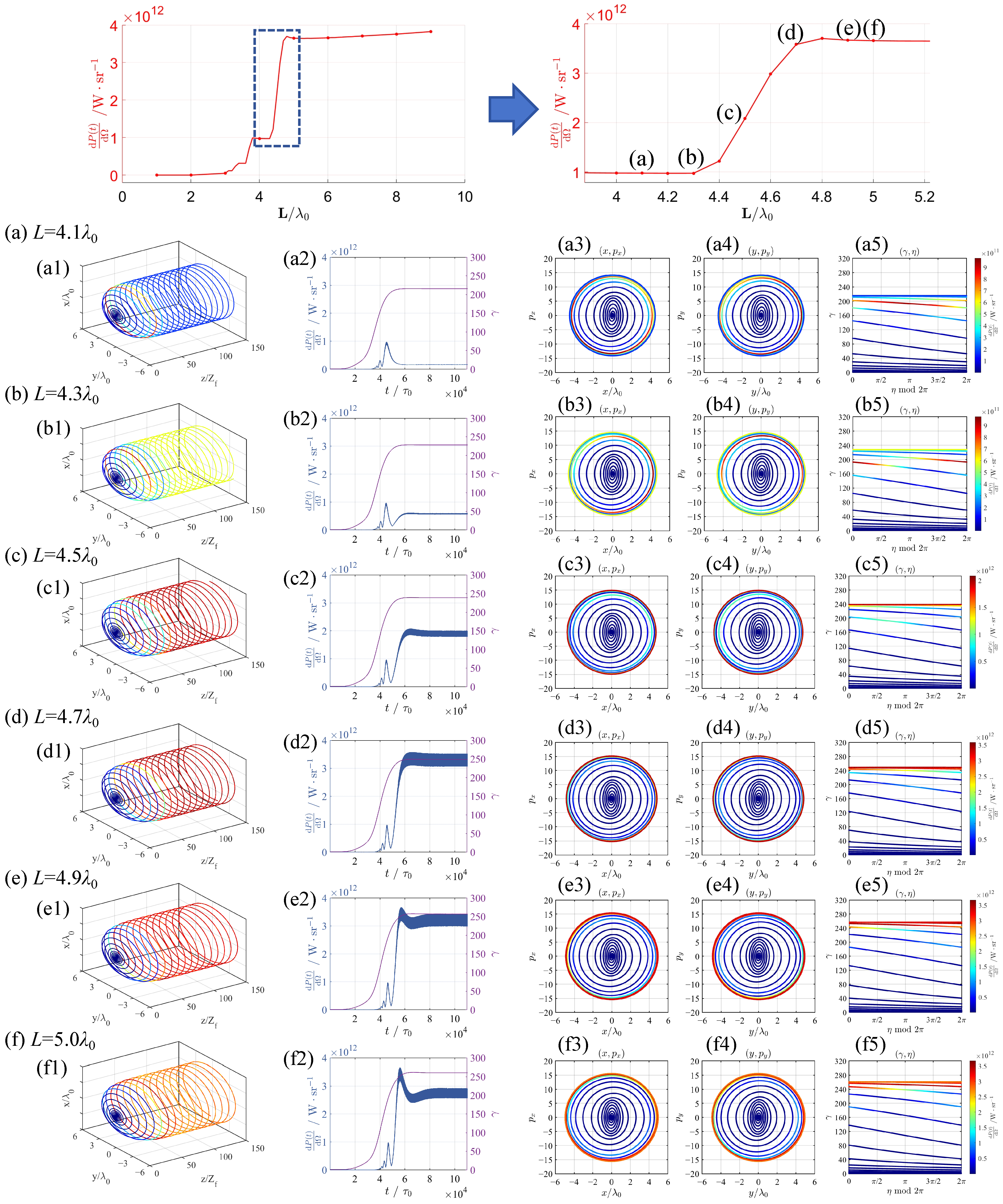 Spatiotemporal Evolution of Radiation Structures in Nonlinear Thomson ...