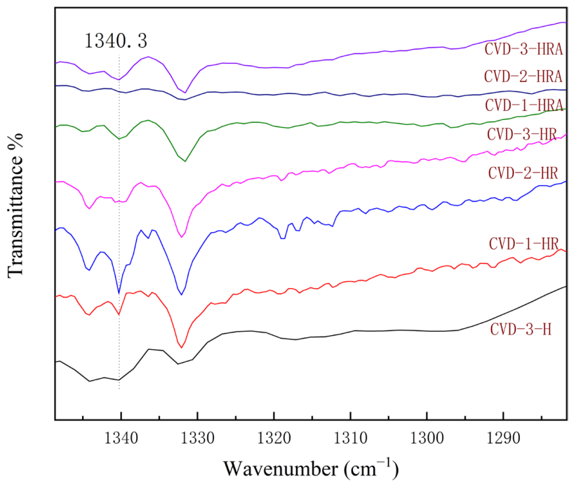 Color Modification and Defect Evolution of Type IIa CVD-Grown Diamonds ...