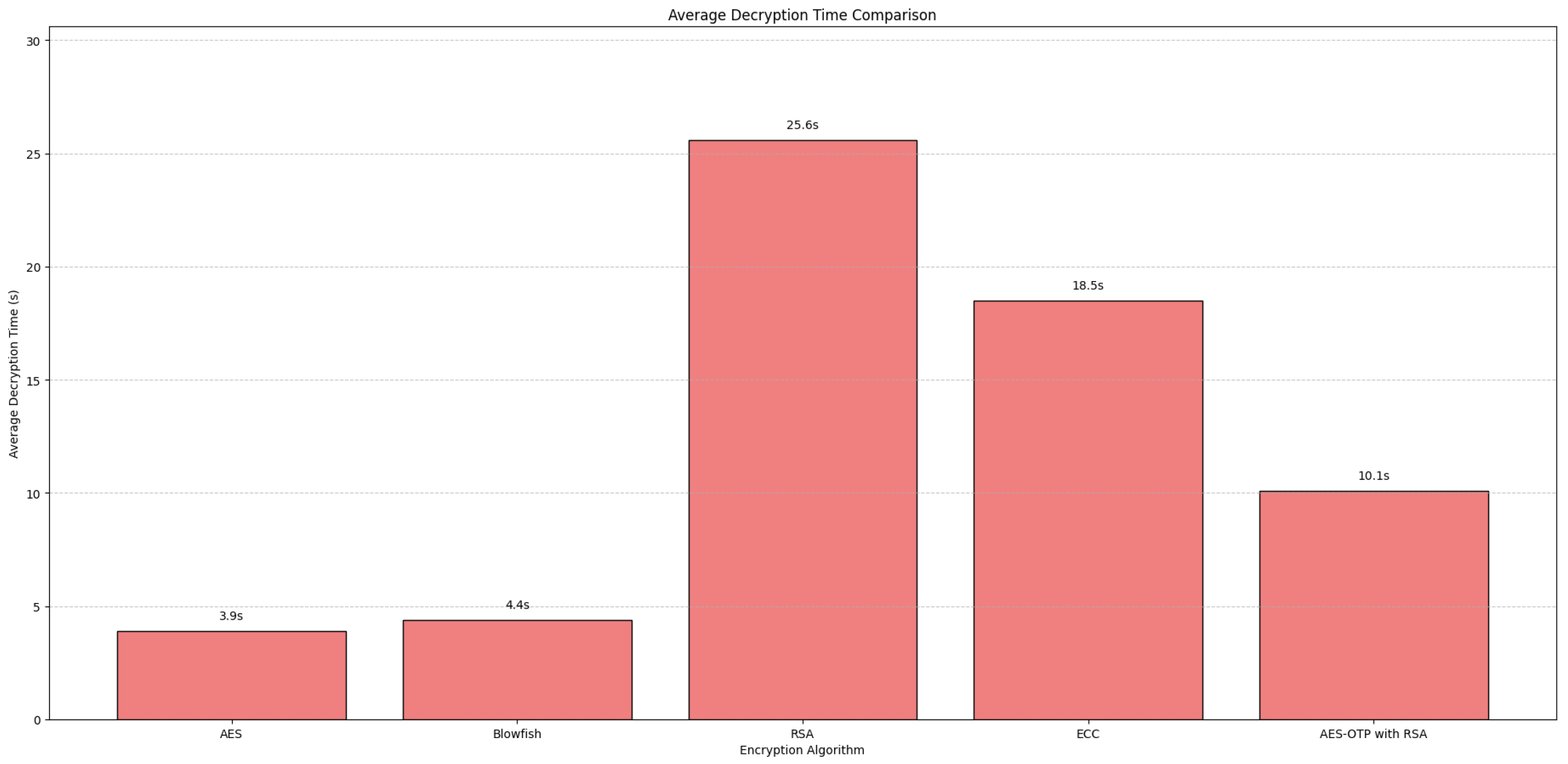 Data Encryption Algorithms for Cloud Storage Systems—A Comparative Analysis
