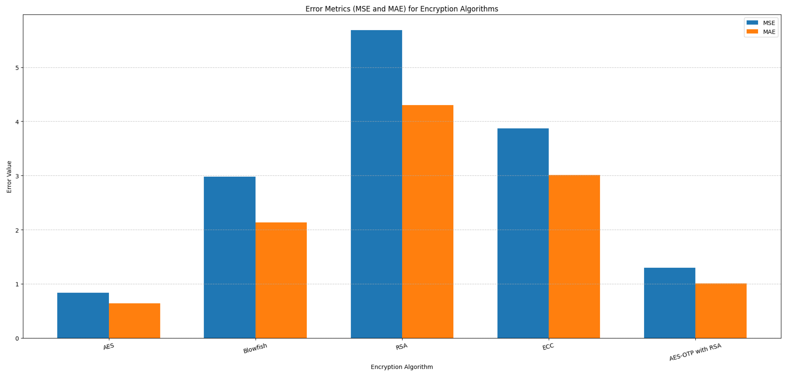 Data Encryption Algorithms for Cloud Storage Systems—A Comparative Analysis