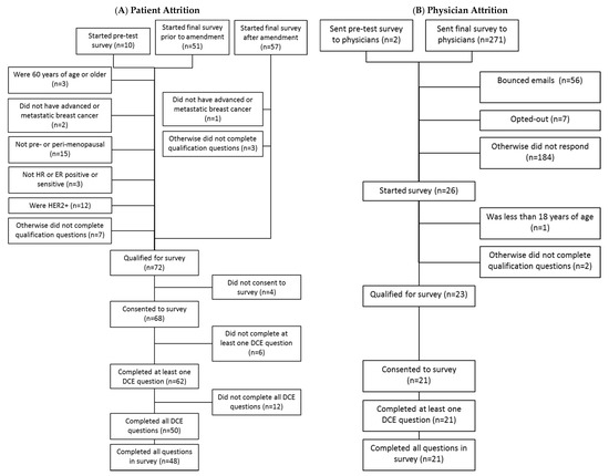 Preferences of Canadian Patients and Physicians for Treatment of HR+ ...