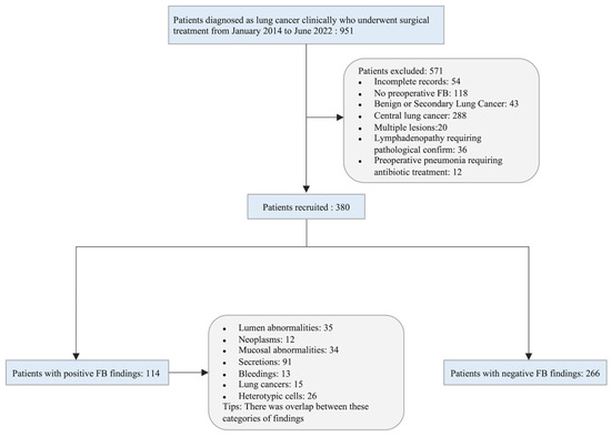Development and Validation of a Prediction Model for Positive Findings ...