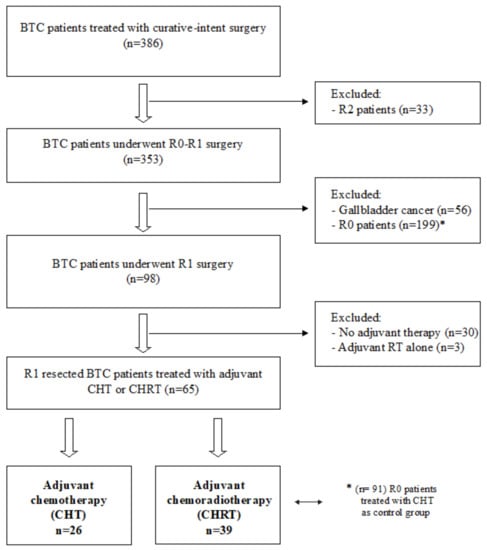 Current Oncology | Free Full-Text | The Potential Role Of Adjuvant ...