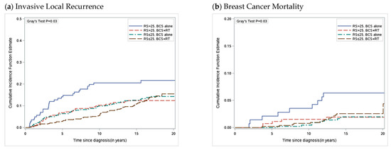 The Effect of Hospital Volume on Outcomes of Patients with Occult Breast  Cancer