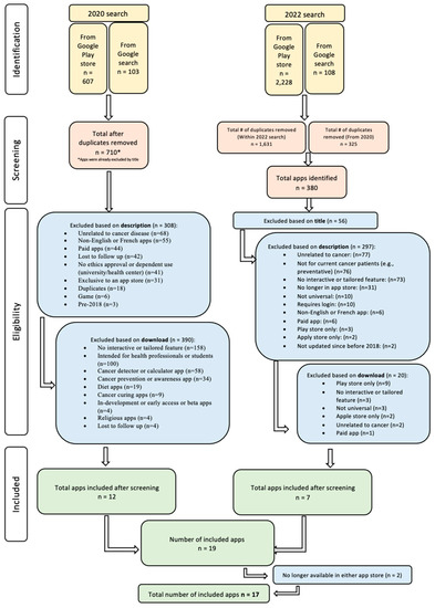 Current Oncology | Free Full-Text | An Evaluation Of Interactive ...