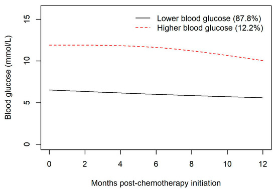 Current Oncology | Free Full-Text | Steroid-Induced Hyperglycemia and ...