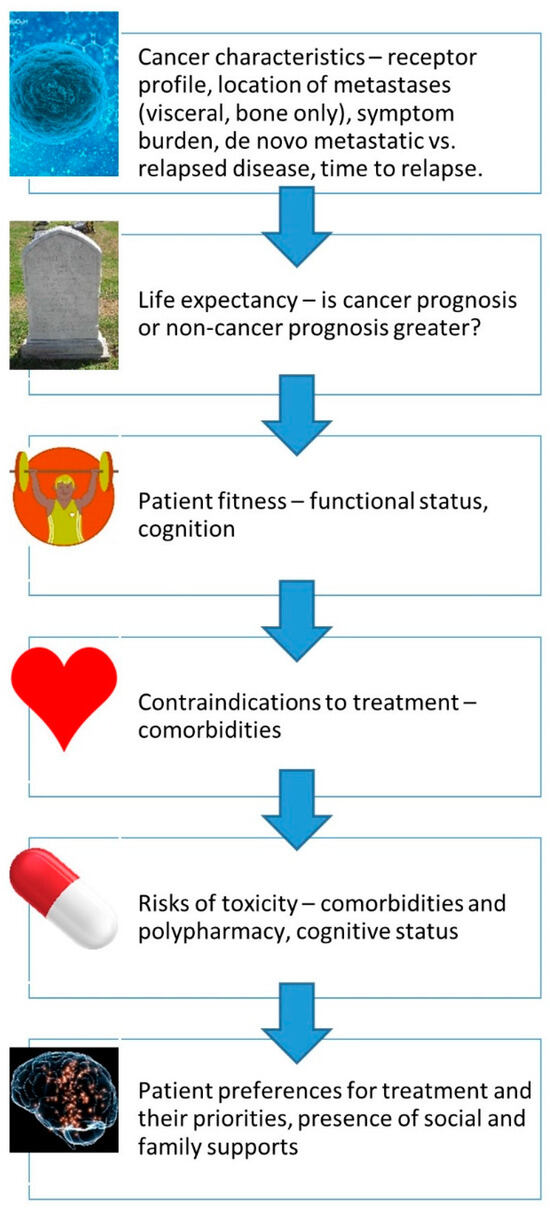 Current Oncology | Free Full-Text | Key Considerations For The ...