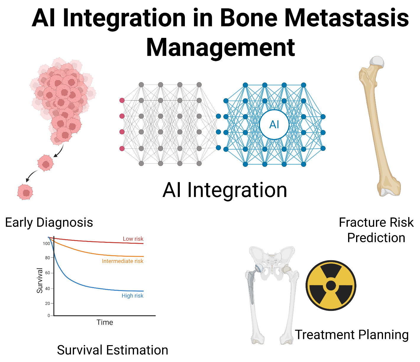 Artificial Intelligence and Machine Learning in Bone Metastasis ...