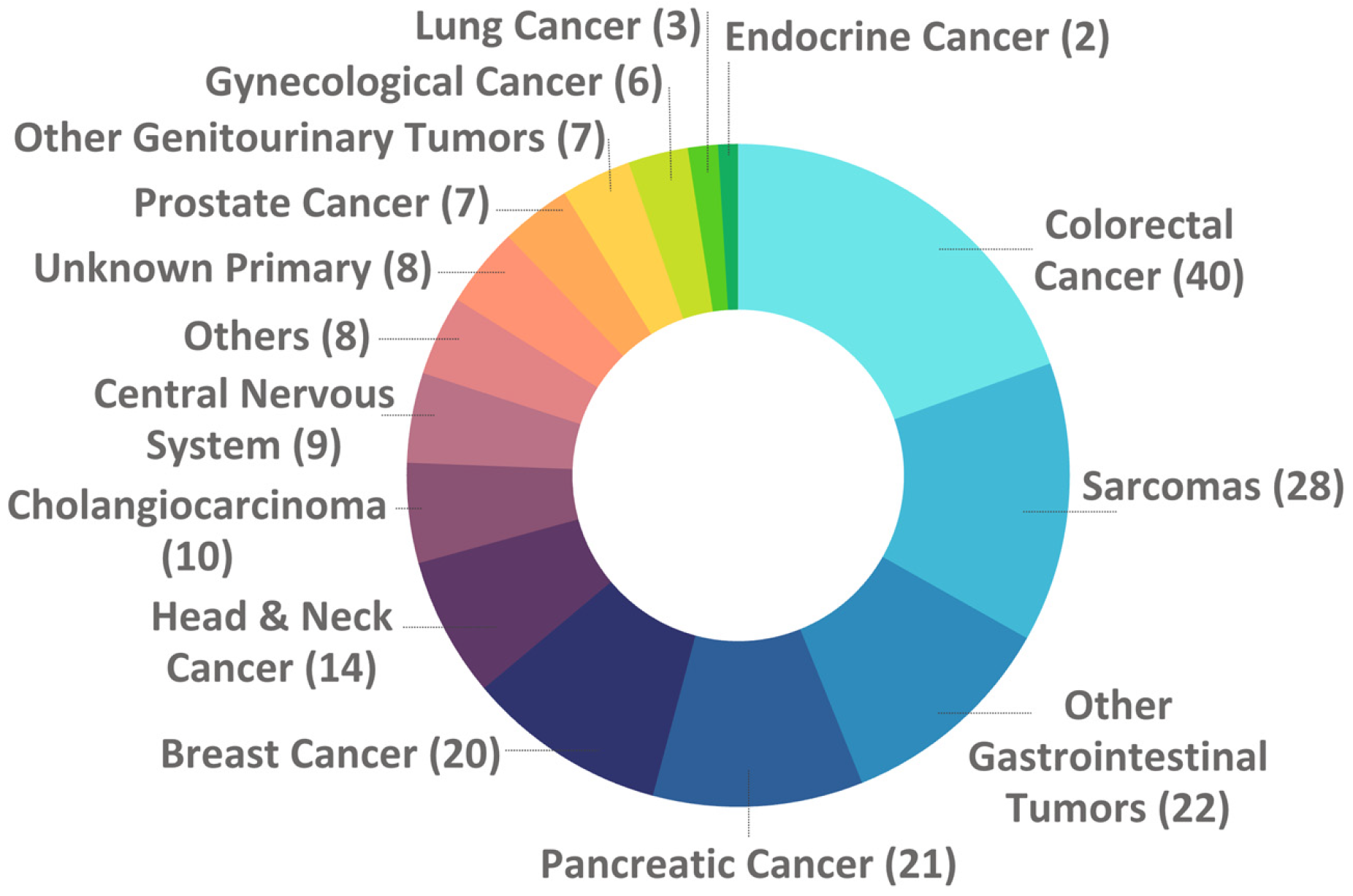 Assessing the Impact of Comprehensive Genomic Profiling on Therapeutic ...