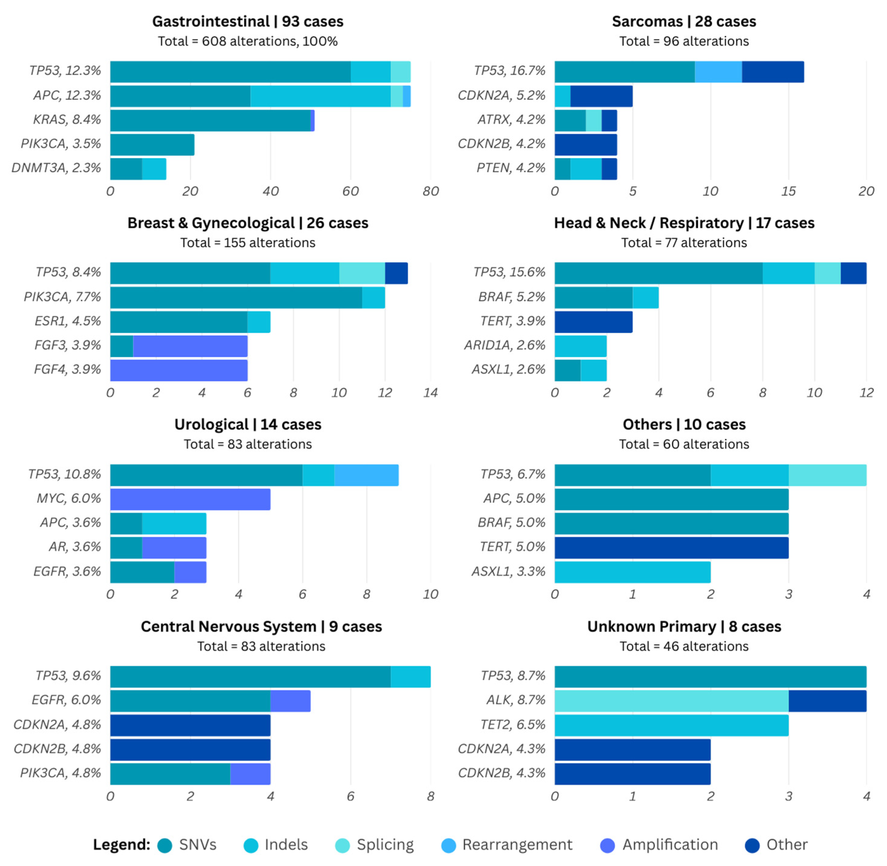 Assessing the Impact of Comprehensive Genomic Profiling on Therapeutic ...