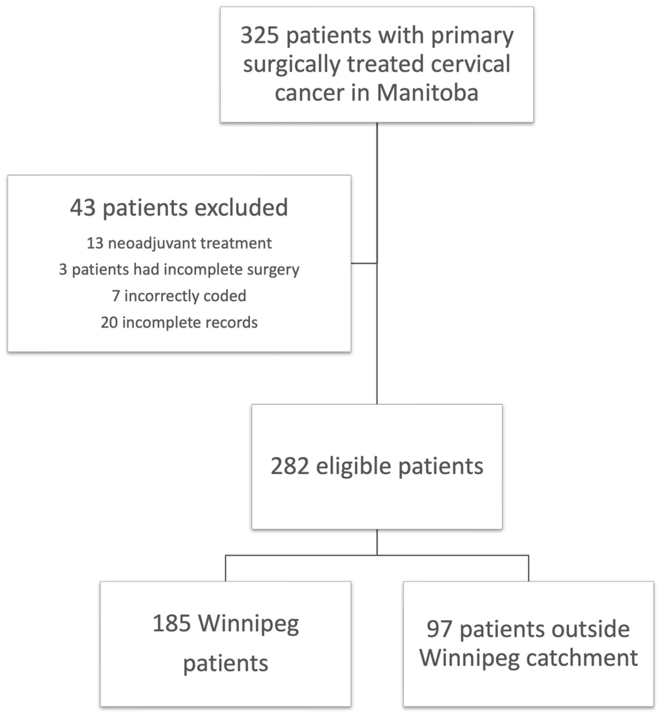 Surgically Treated Cervical Cancer in Manitoba: A Retrospective Study ...