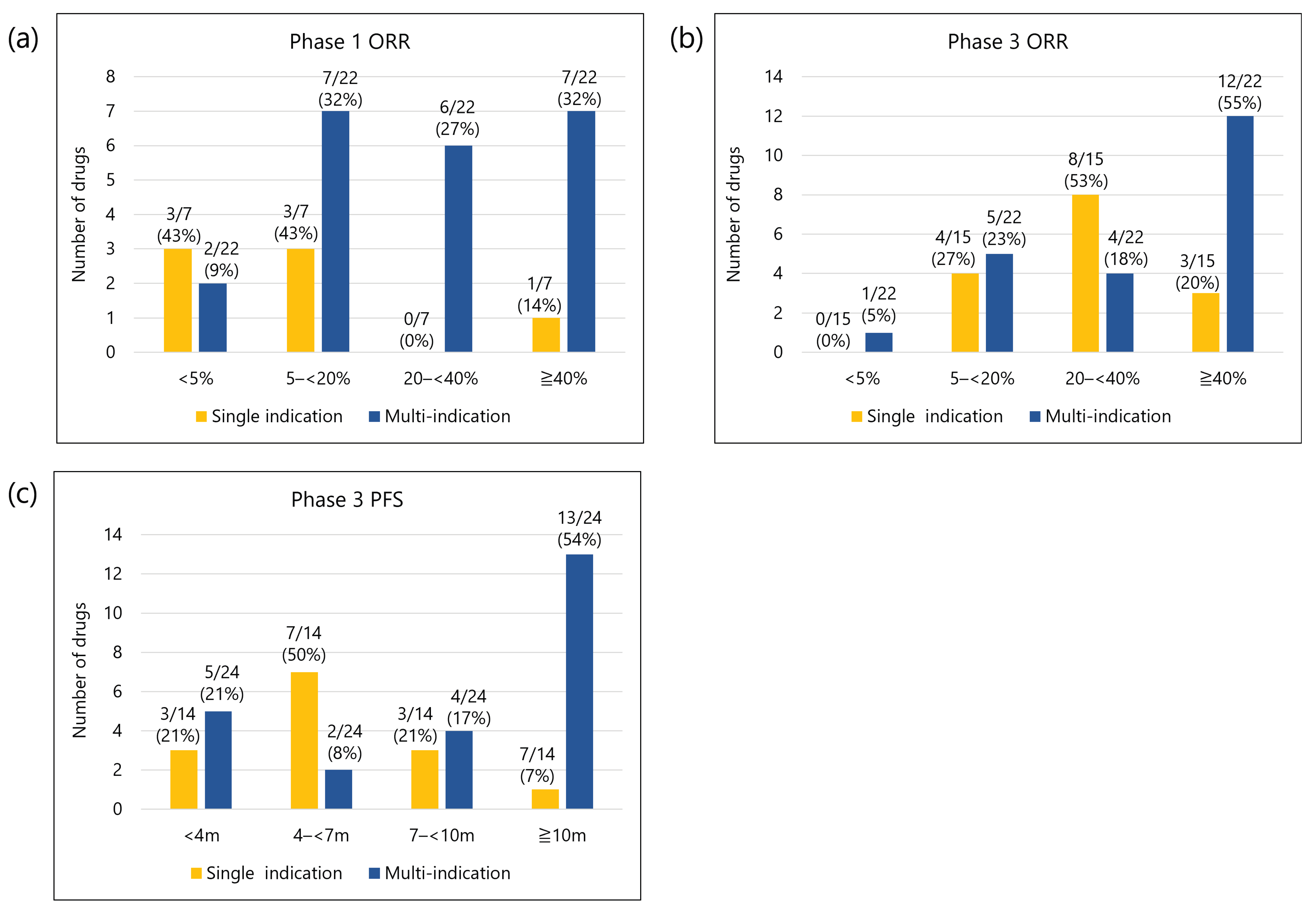 Identifying Factors Associated with the Acquisition of Multiple ...