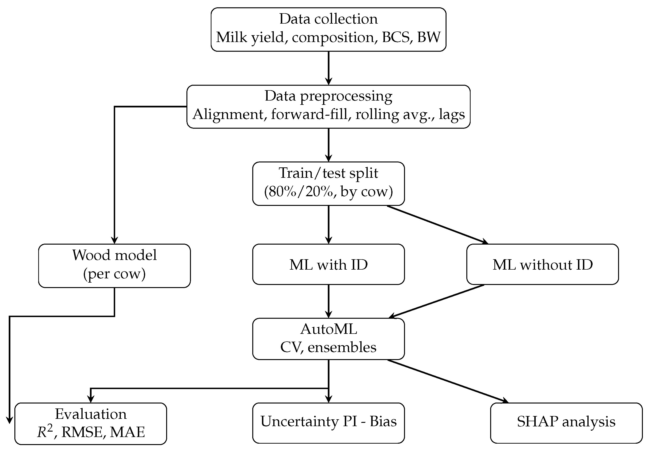 Efficient Prediction of Milk Yield with Machine Learning Models Using ...