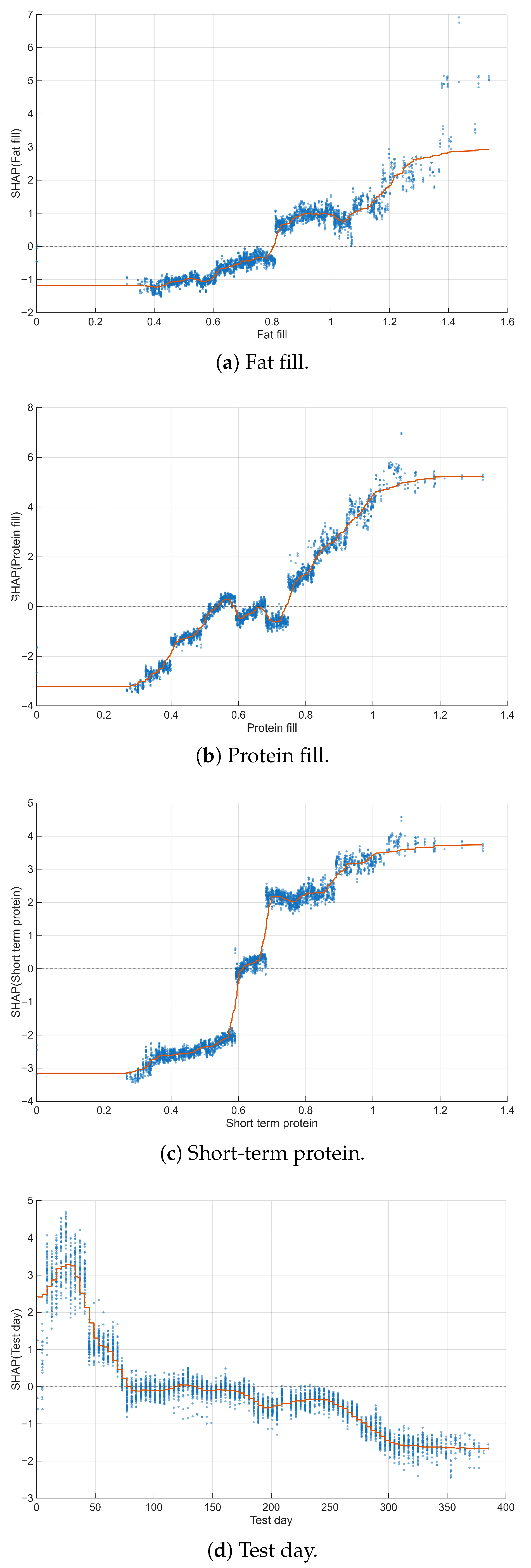Efficient Prediction of Milk Yield with Machine Learning Models Using ...