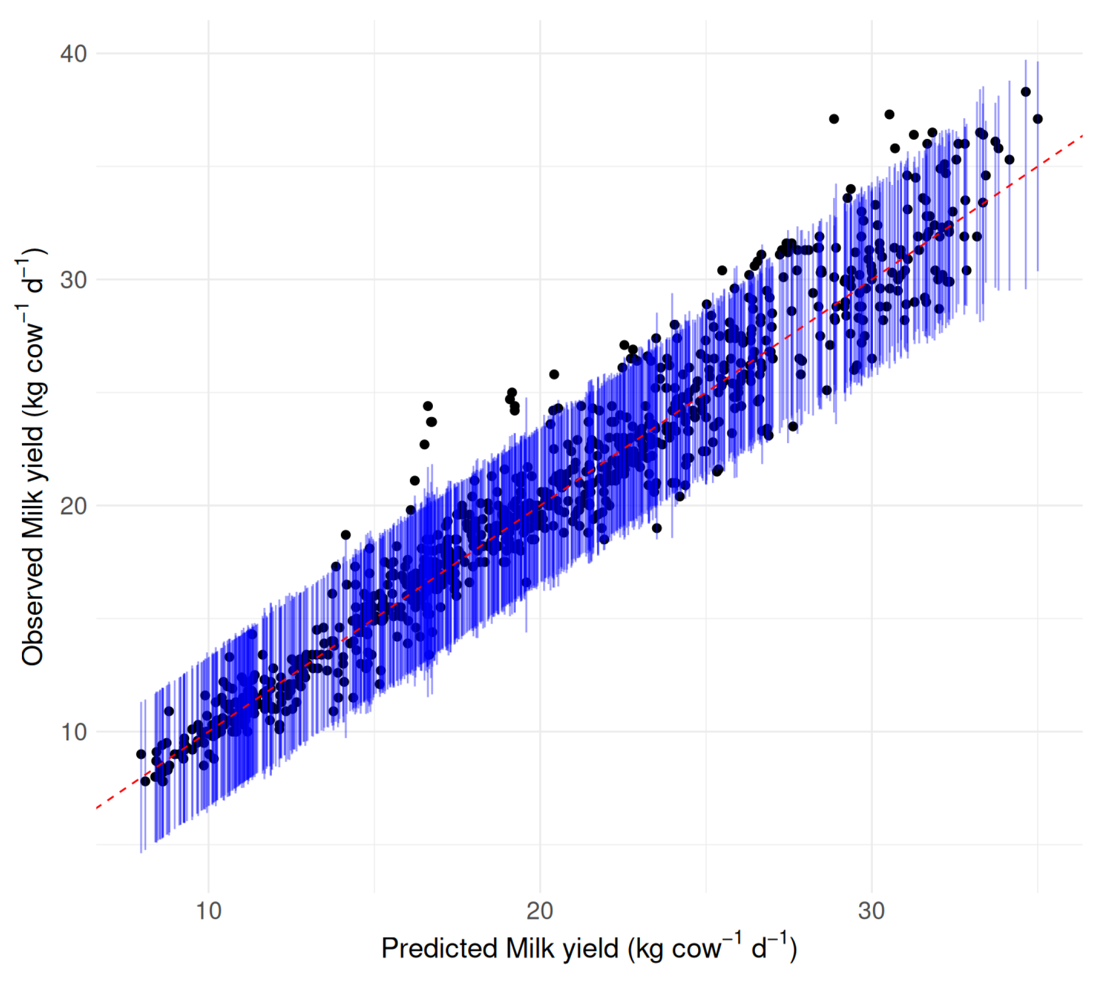Efficient Prediction of Milk Yield with Machine Learning Models Using ...