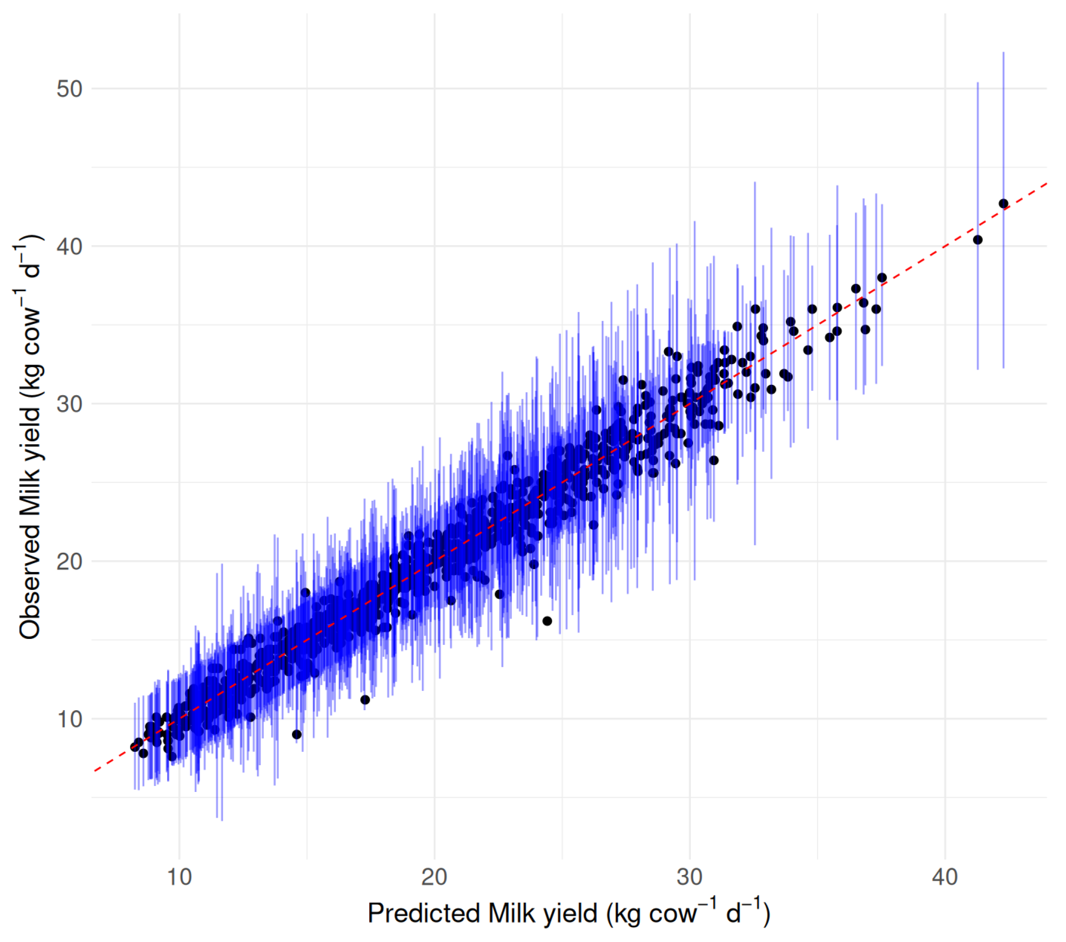 Efficient Prediction of Milk Yield with Machine Learning Models Using ...