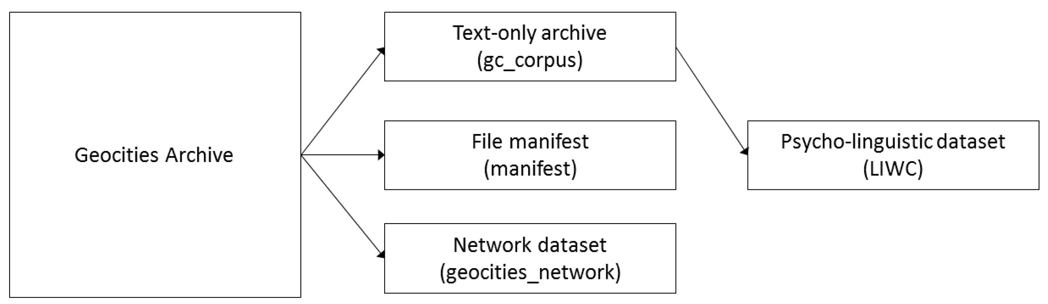 Data Free Full-Text Four Datasets Derived from an Archive of Personal Homepages (1995–2009) pic