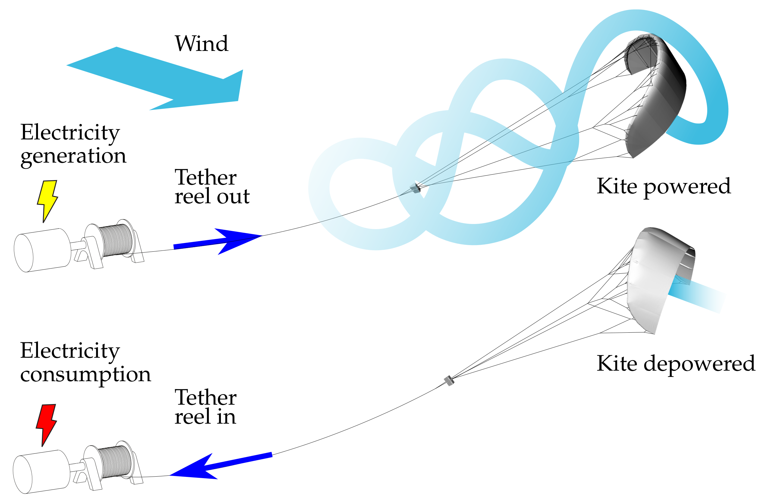 A Survey of Kite Reels