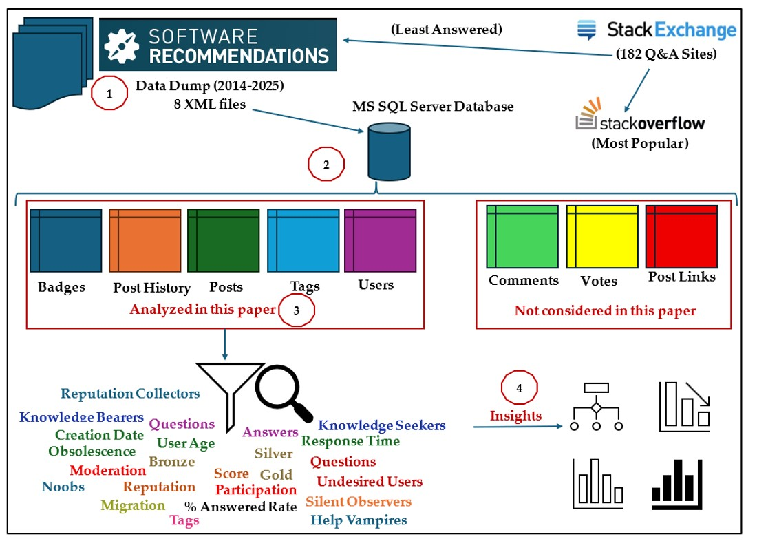 On the Sustainability of Software Recommendations: Analyzing the Least ...