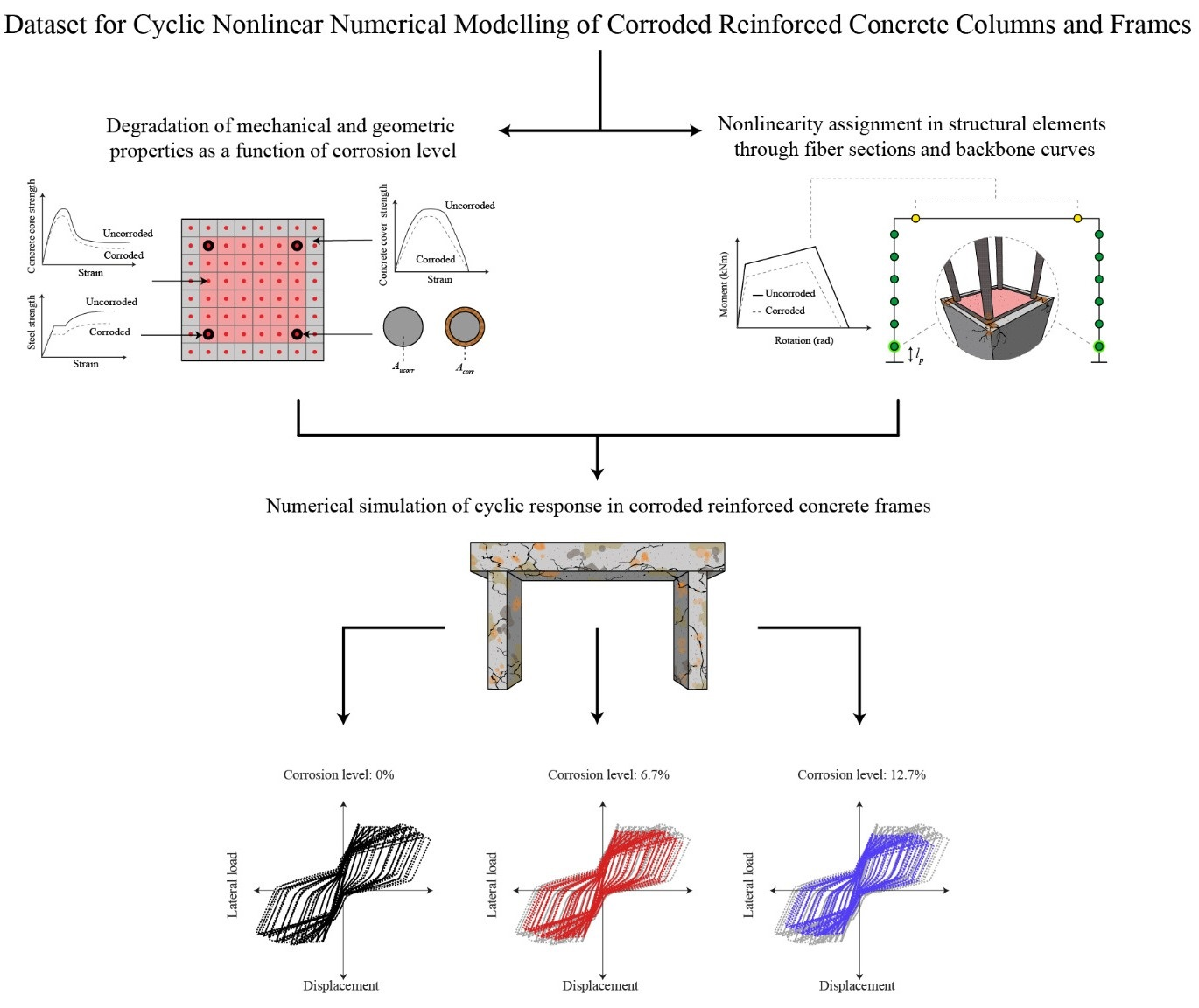 Dataset for Cyclic Nonlinear Numerical Modelling of Corroded Reinforced ...