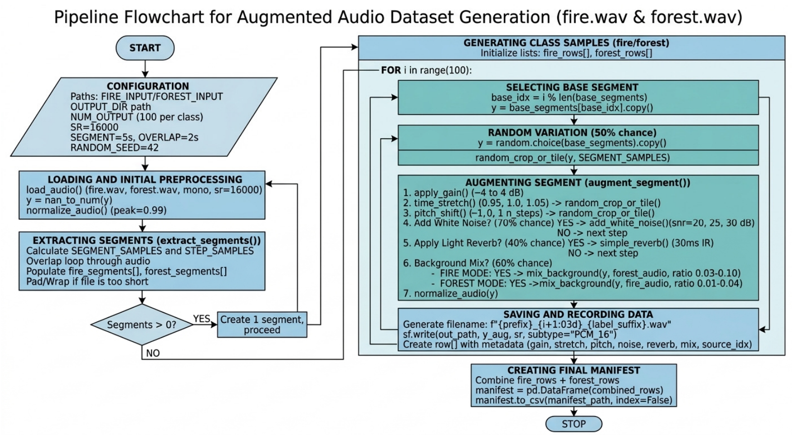 Methodology for Generating, Augmenting, and Validating an Audio Dataset ...