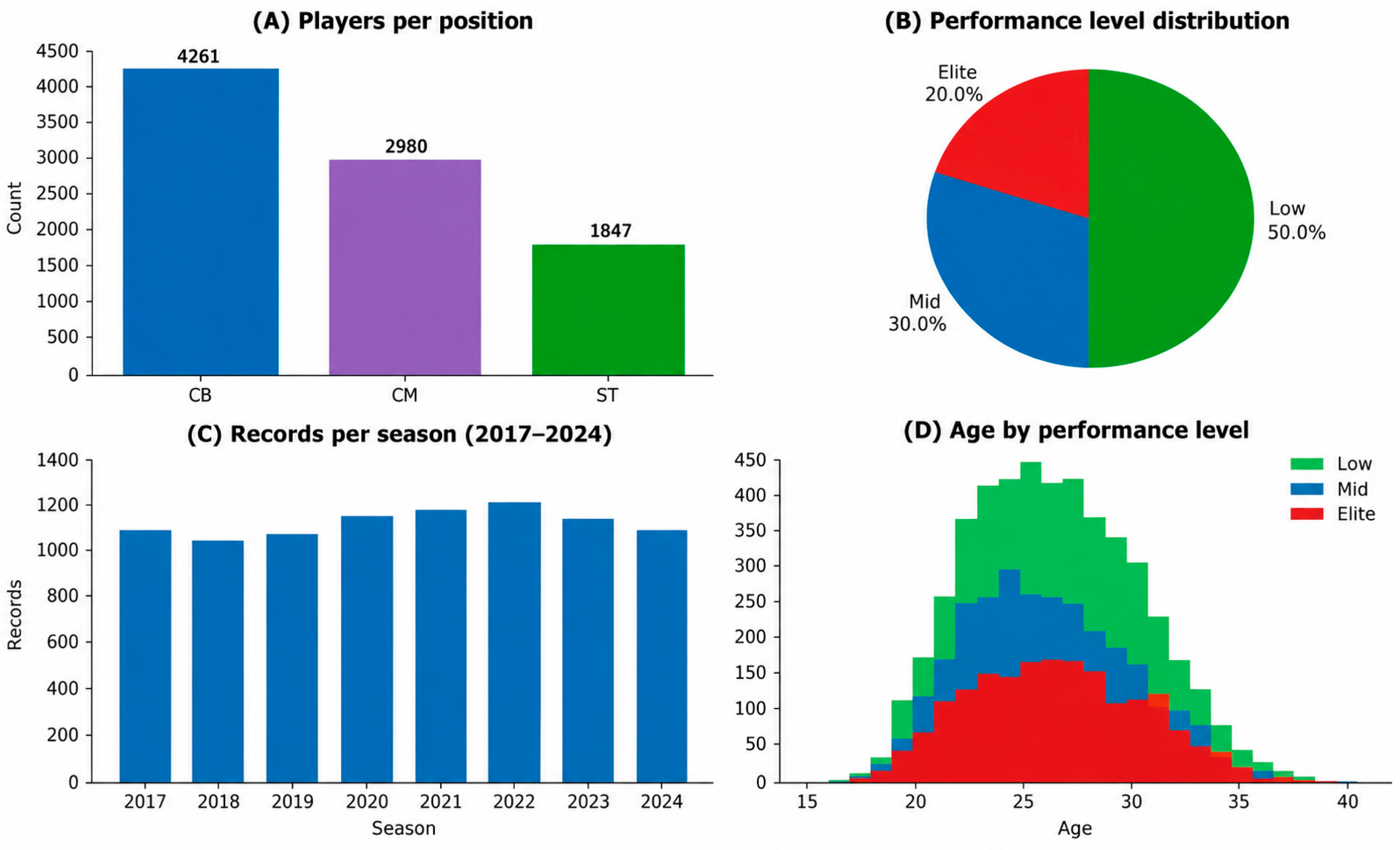 Performance of Professional Soccer Players: Multilevel Classification ...
