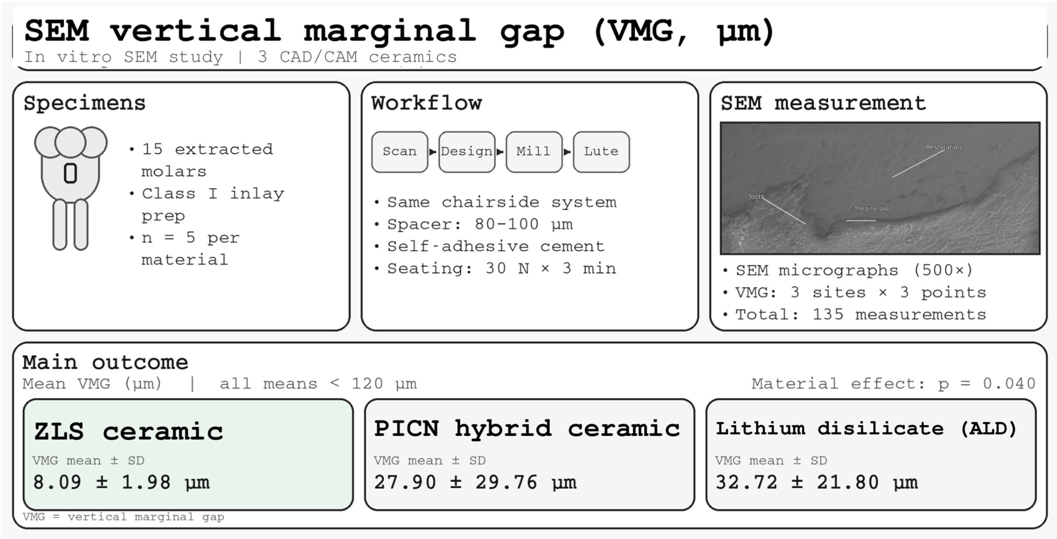 Marginal Fit of Chairside CAD/CAM Ceramic Inlays: An In Vitro SEM Study