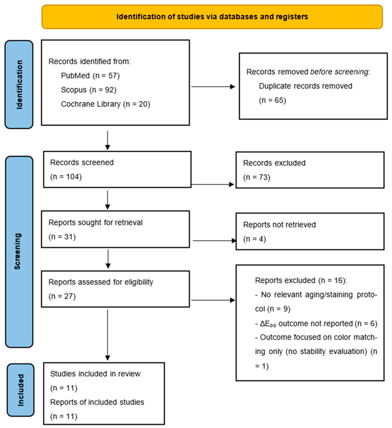 Color Stability of Single-Shade Resin Composites: A Systematic Review ...