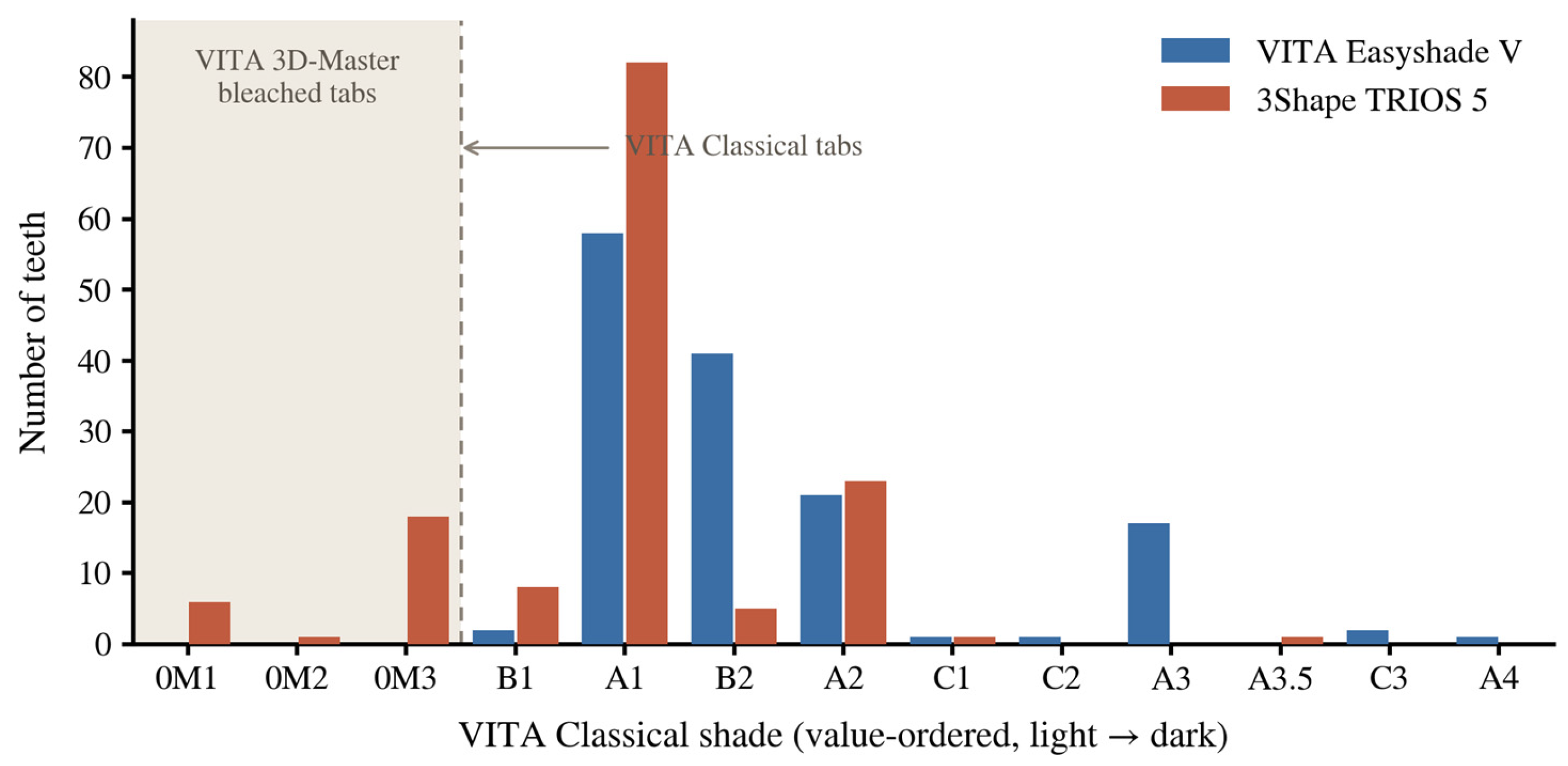 Digital Tooth Colour Acquisition: Agreement Between Spectrophotometric ...