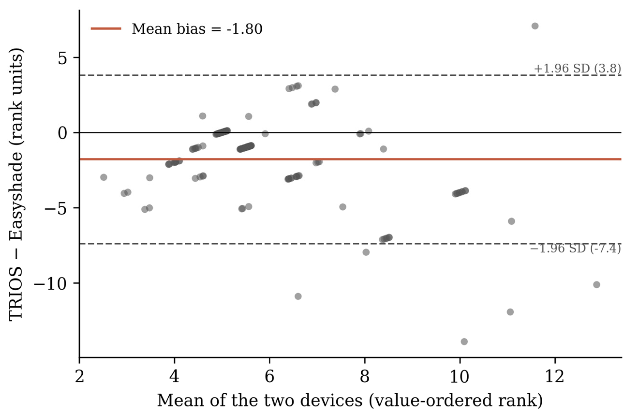 Digital Tooth Colour Acquisition: Agreement Between Spectrophotometric ...